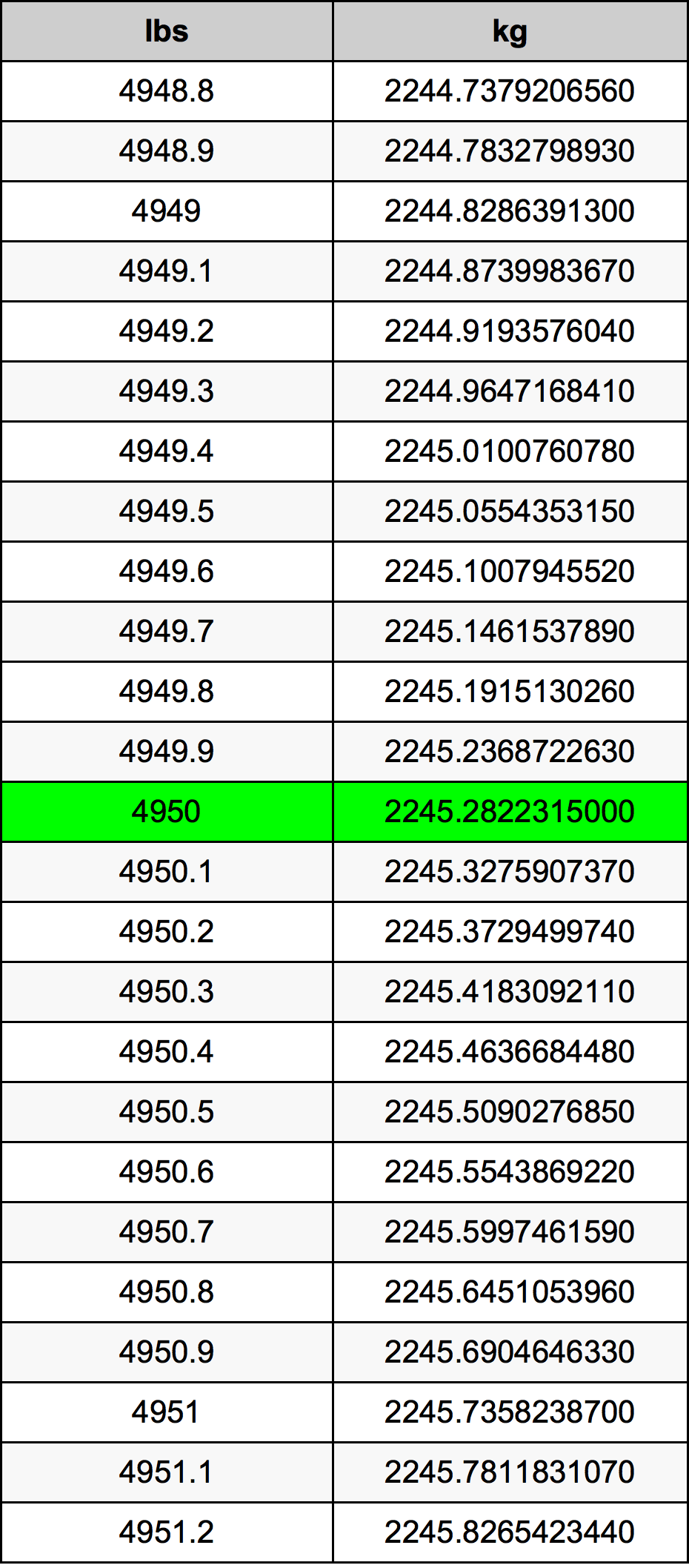 4950 Font átszámítási táblázat
