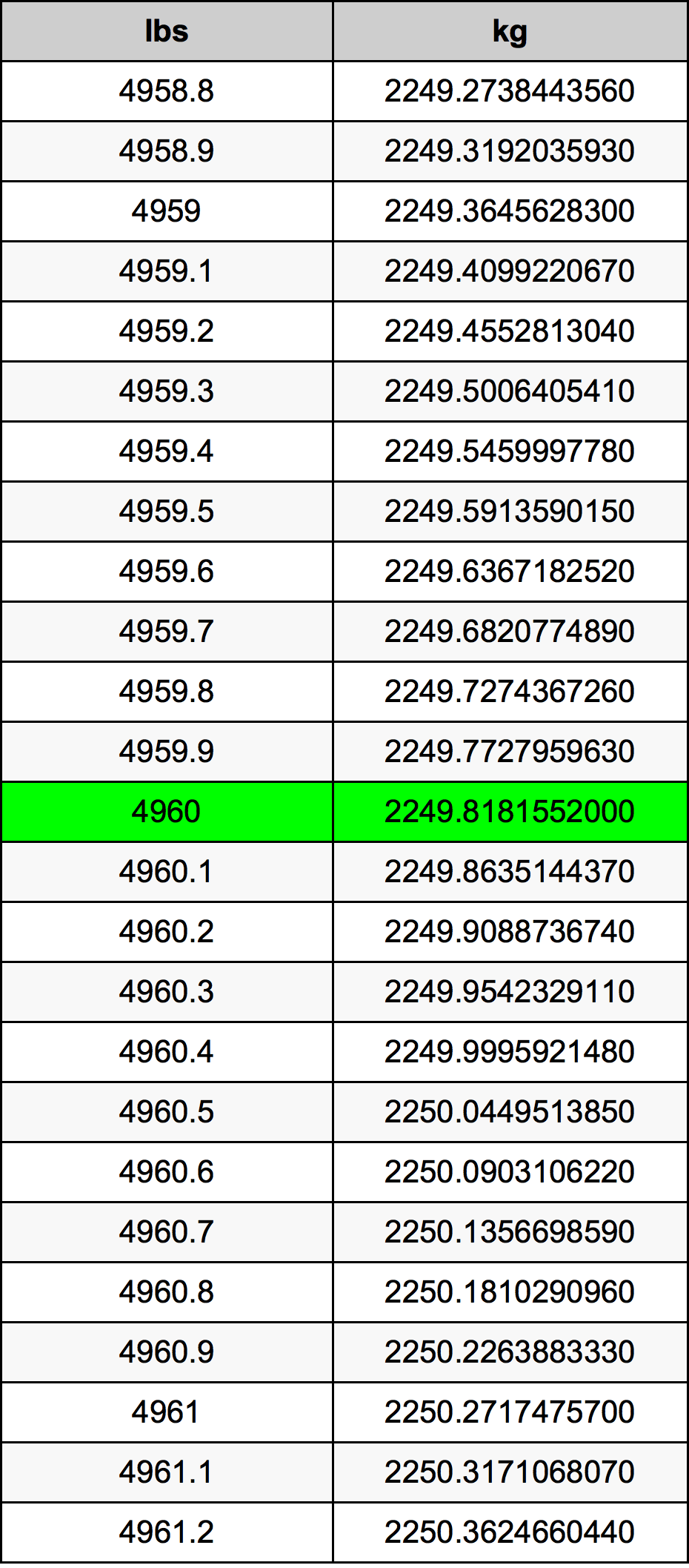 4960 Font átszámítási táblázat