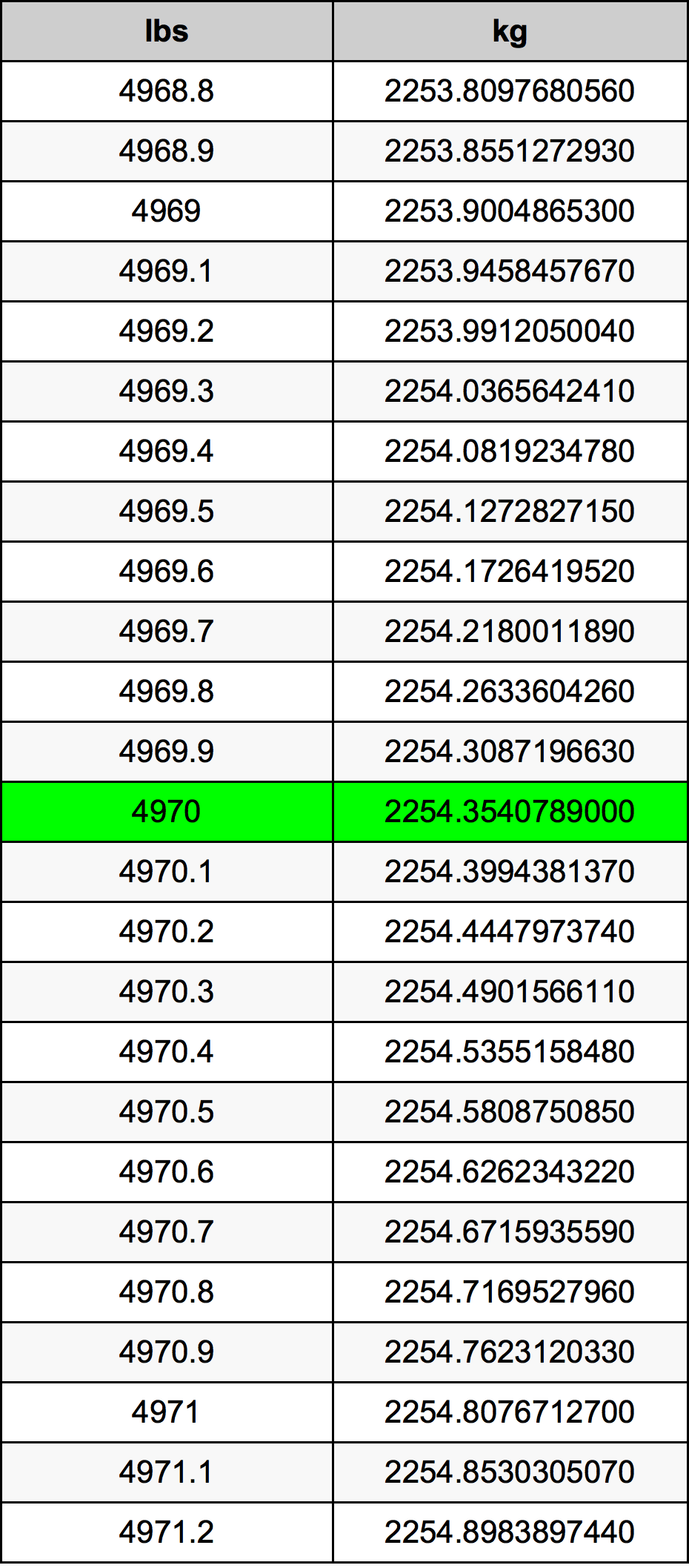 4970 Font átszámítási táblázat