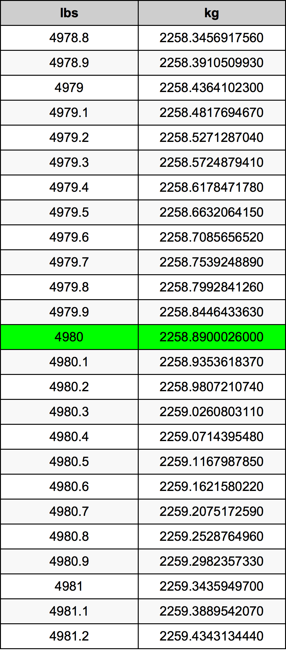 4980 Lira konverżjoni tabella