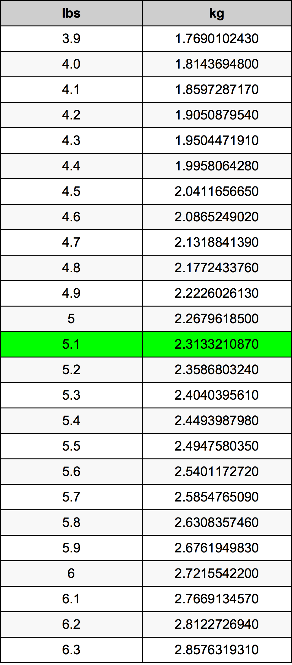 5.1 Lira konverżjoni tabella