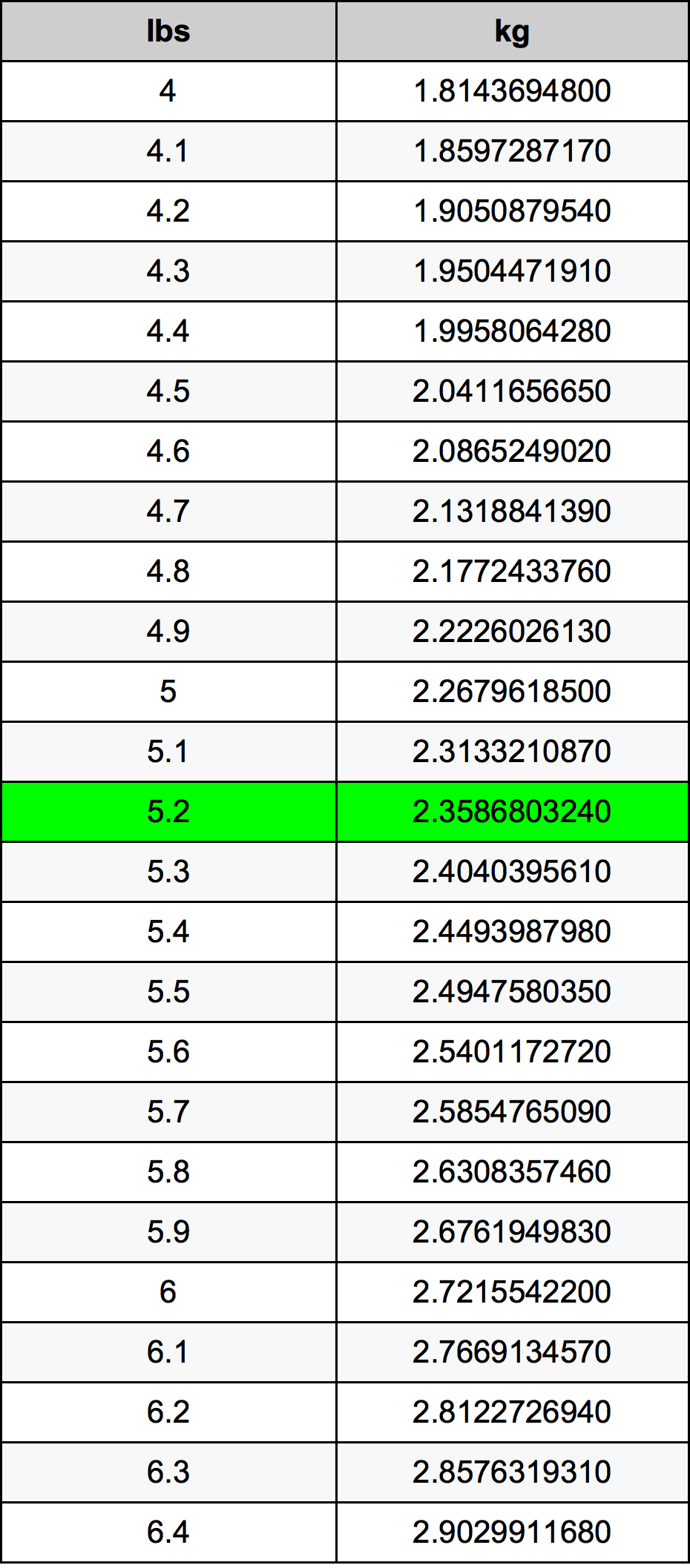 5.2 Pon konversi tabel