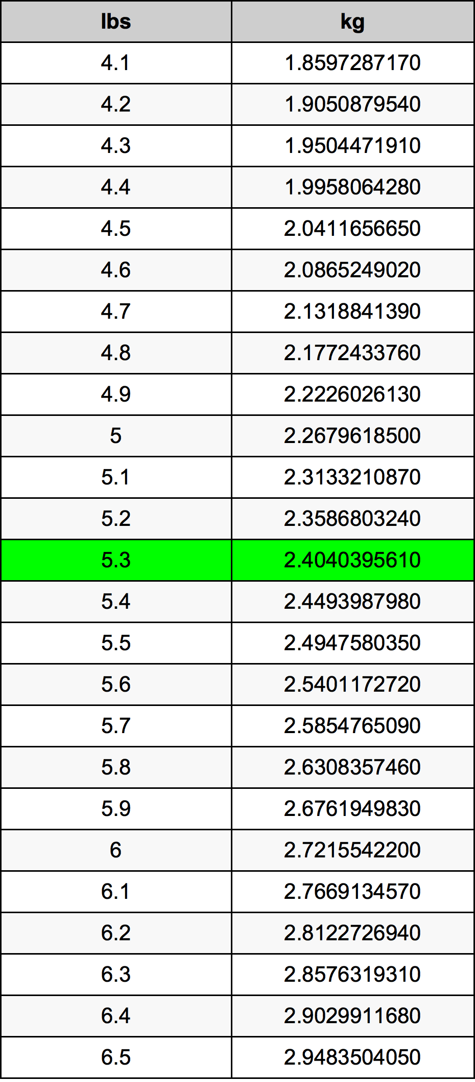 5.3 Lira konverżjoni tabella