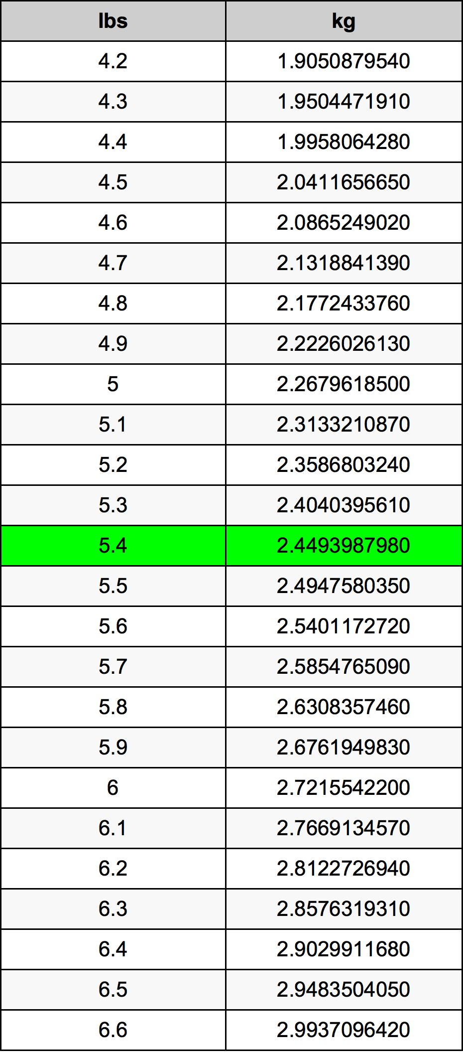 5.4ปอนด์ตารางการแปลง