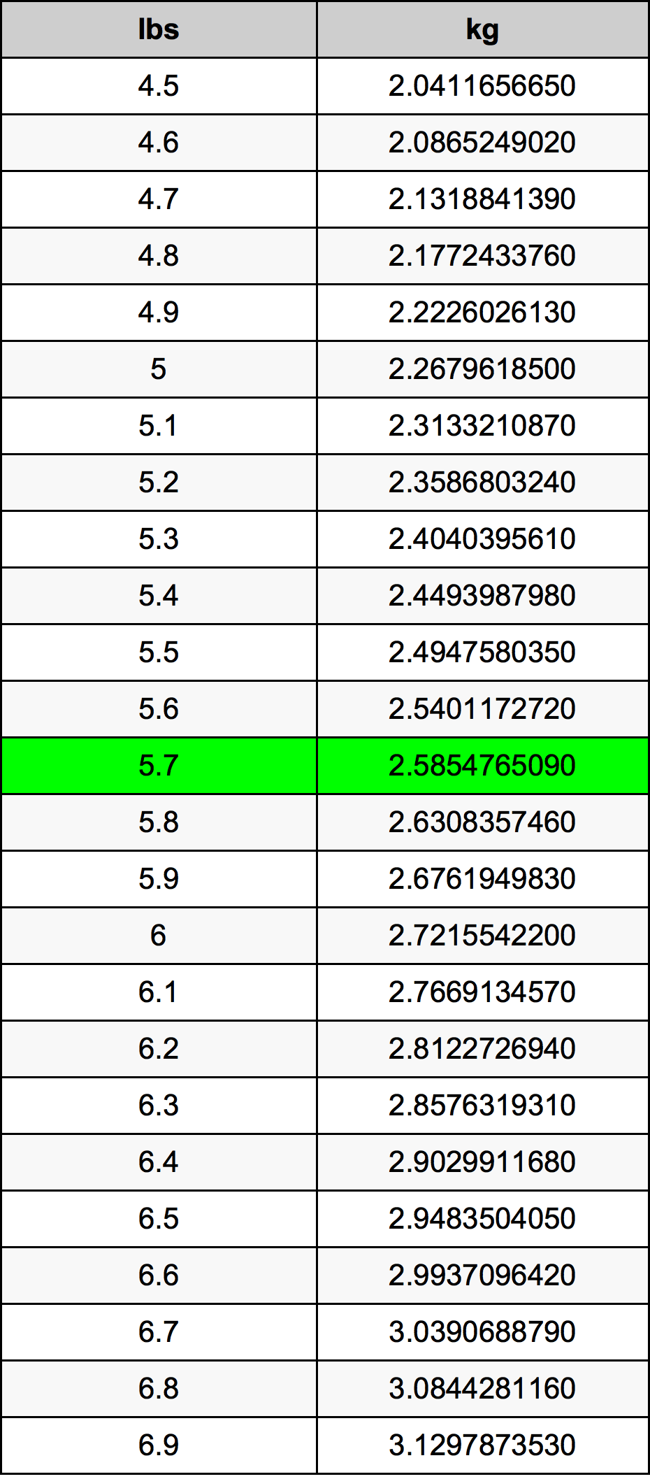 5.7 Libbra tabella di conversione