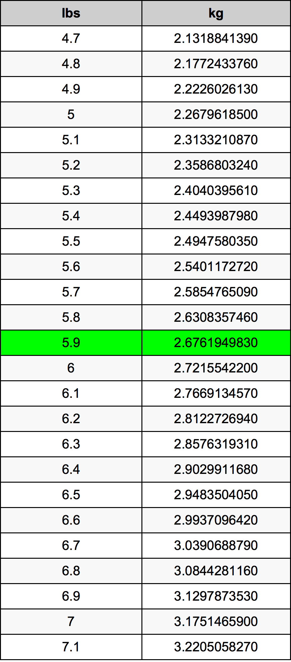 5.9 Libbra tabella di conversione