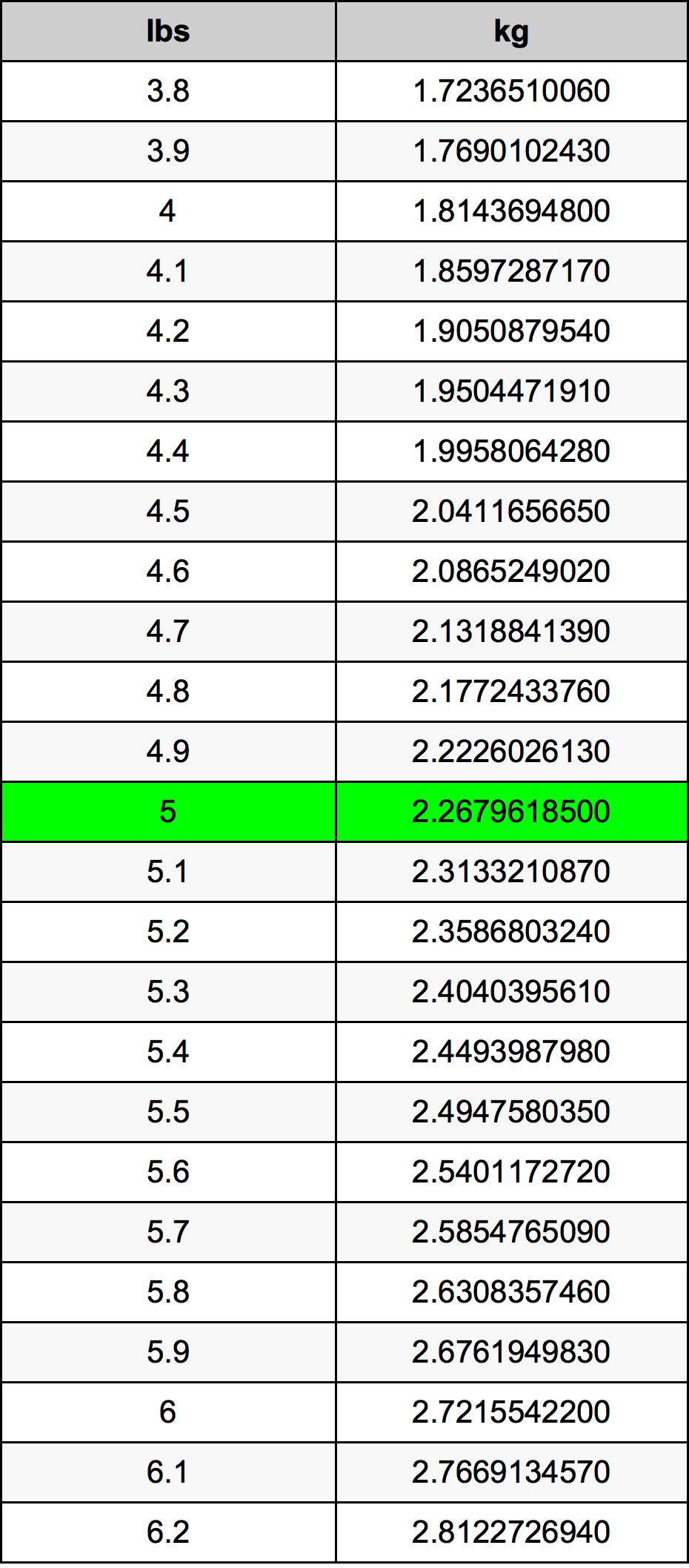 5 Lira konverżjoni tabella
