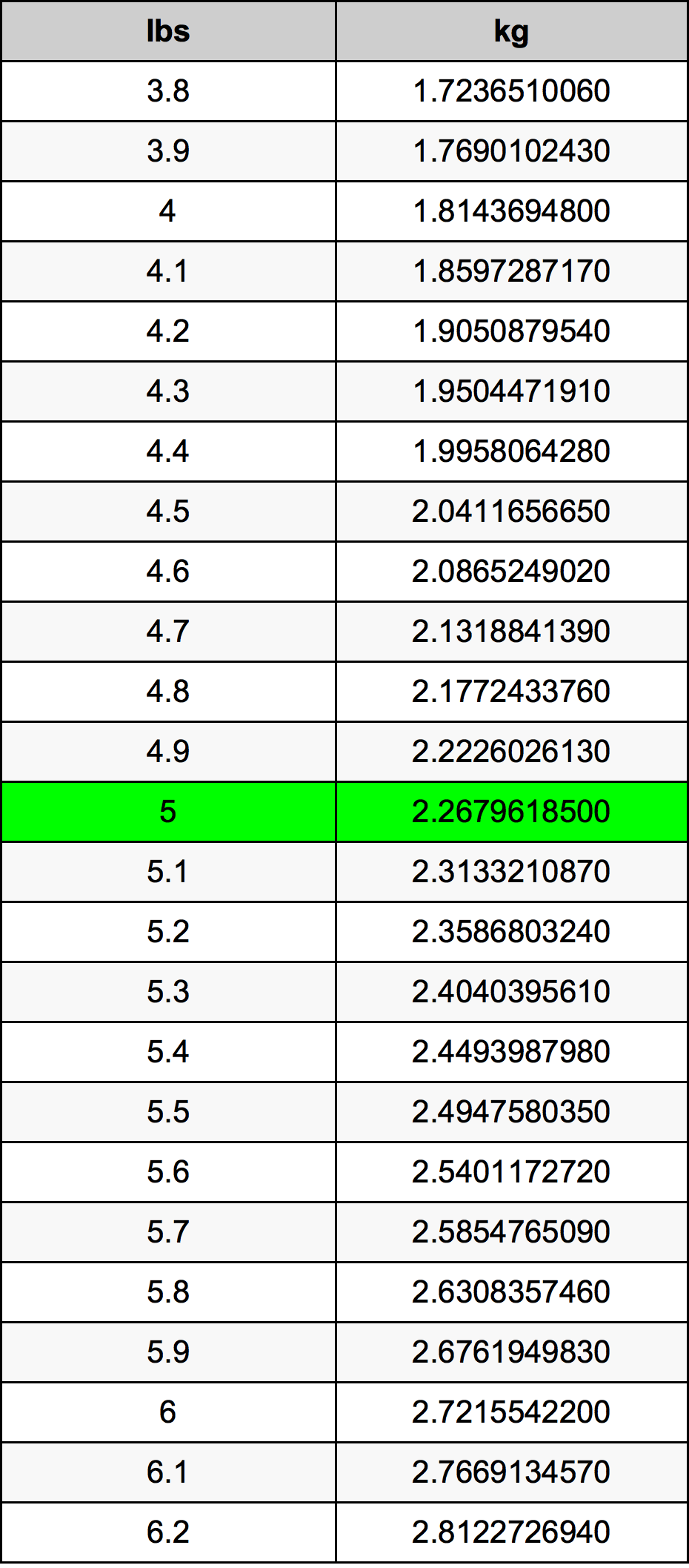 5 Funta Table