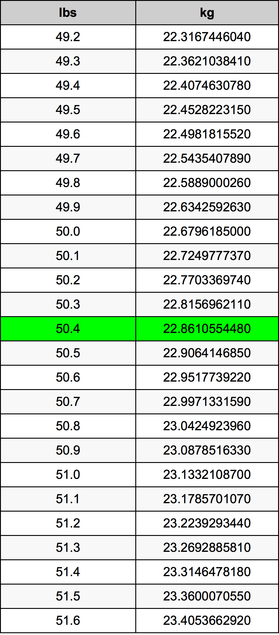 50.4 Lira konverżjoni tabella