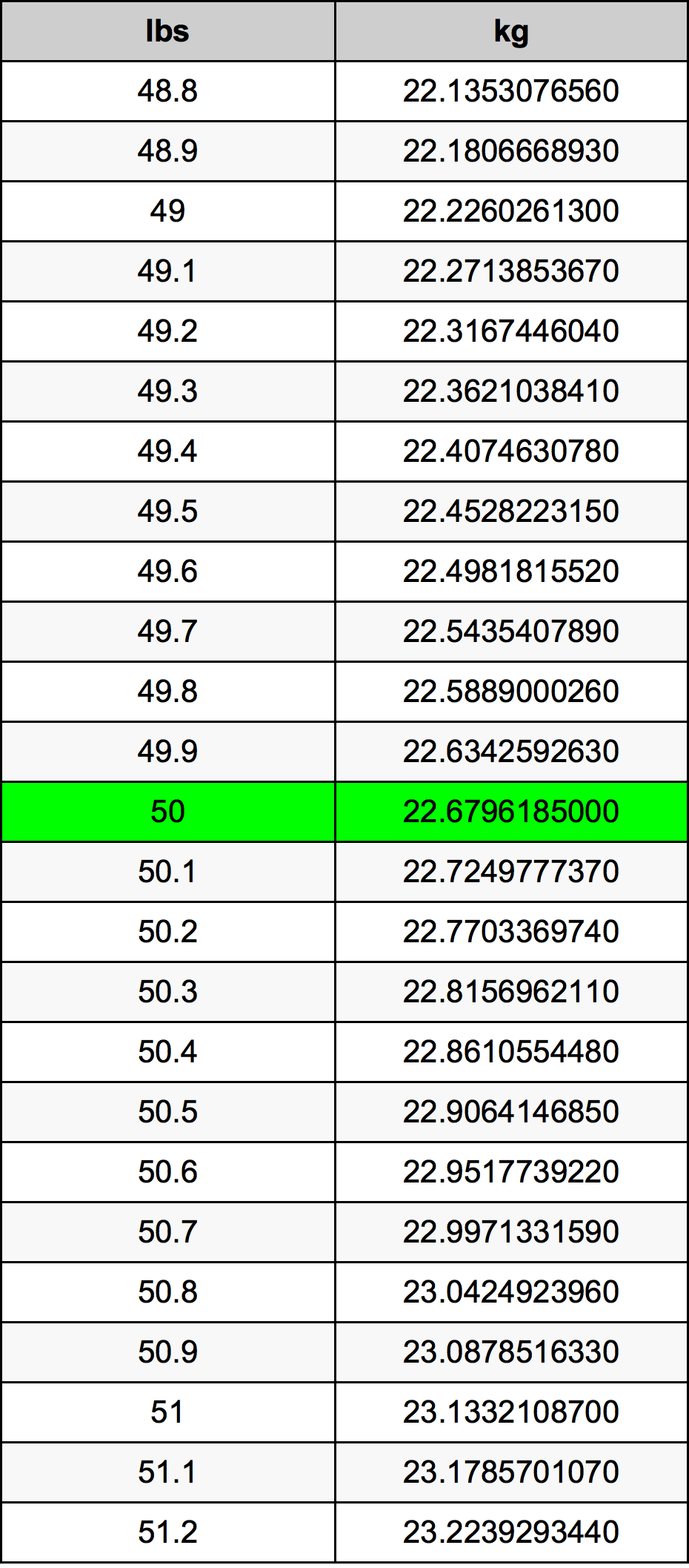 50 Pond conversietabel