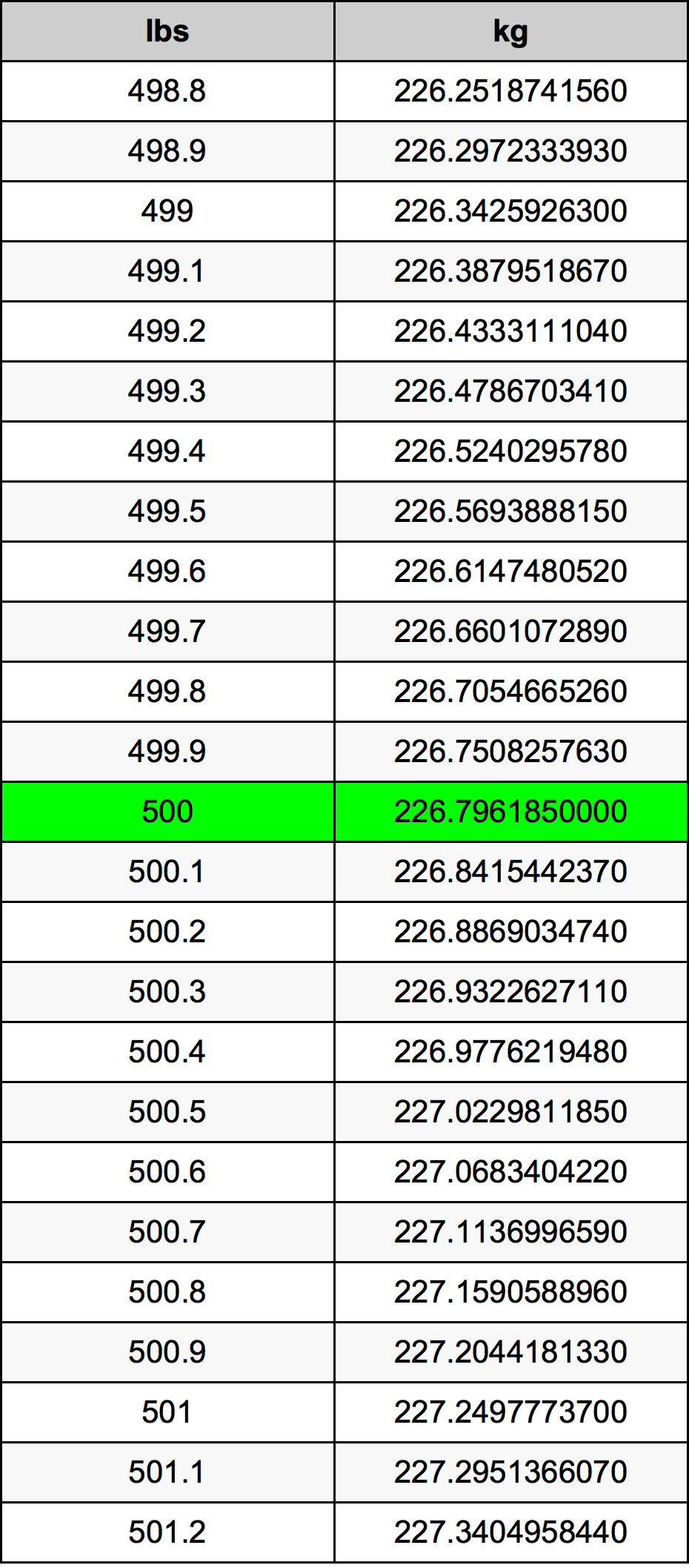 500 Pfund Umrechnungstabelle