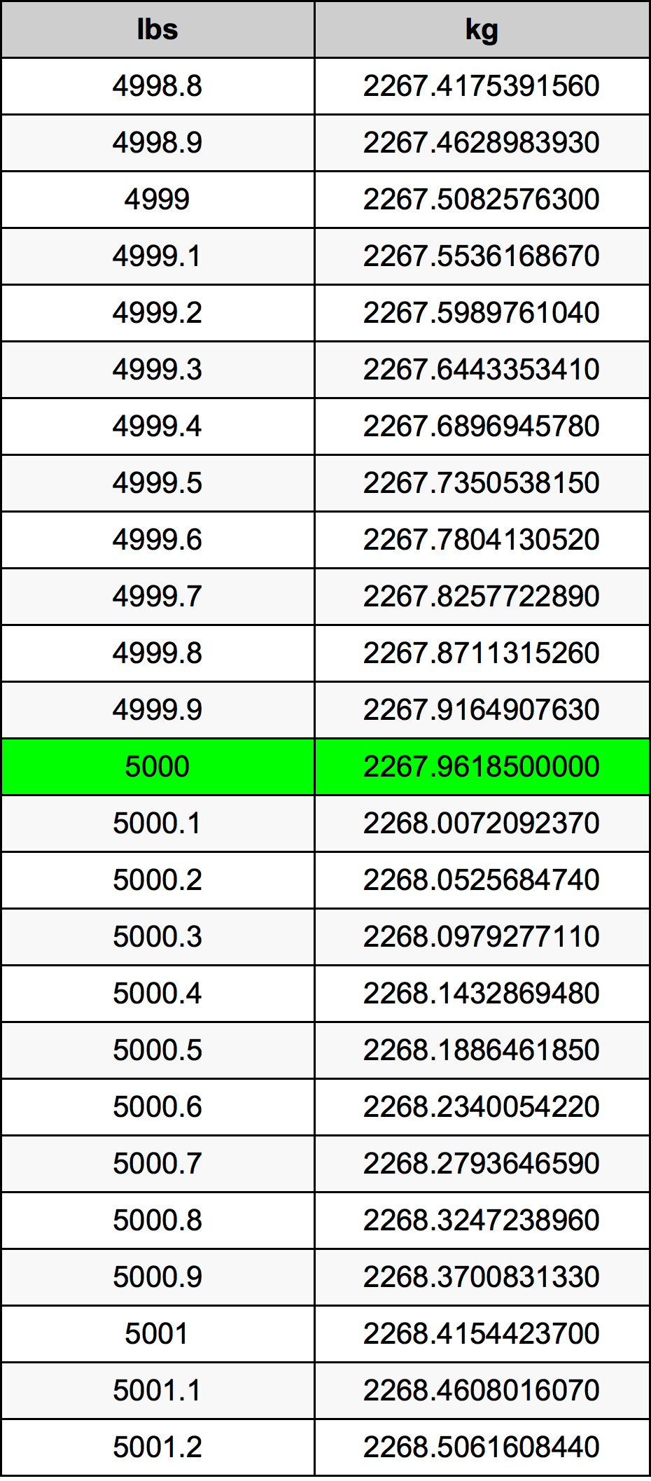 5000 Pfund Umrechnungstabelle