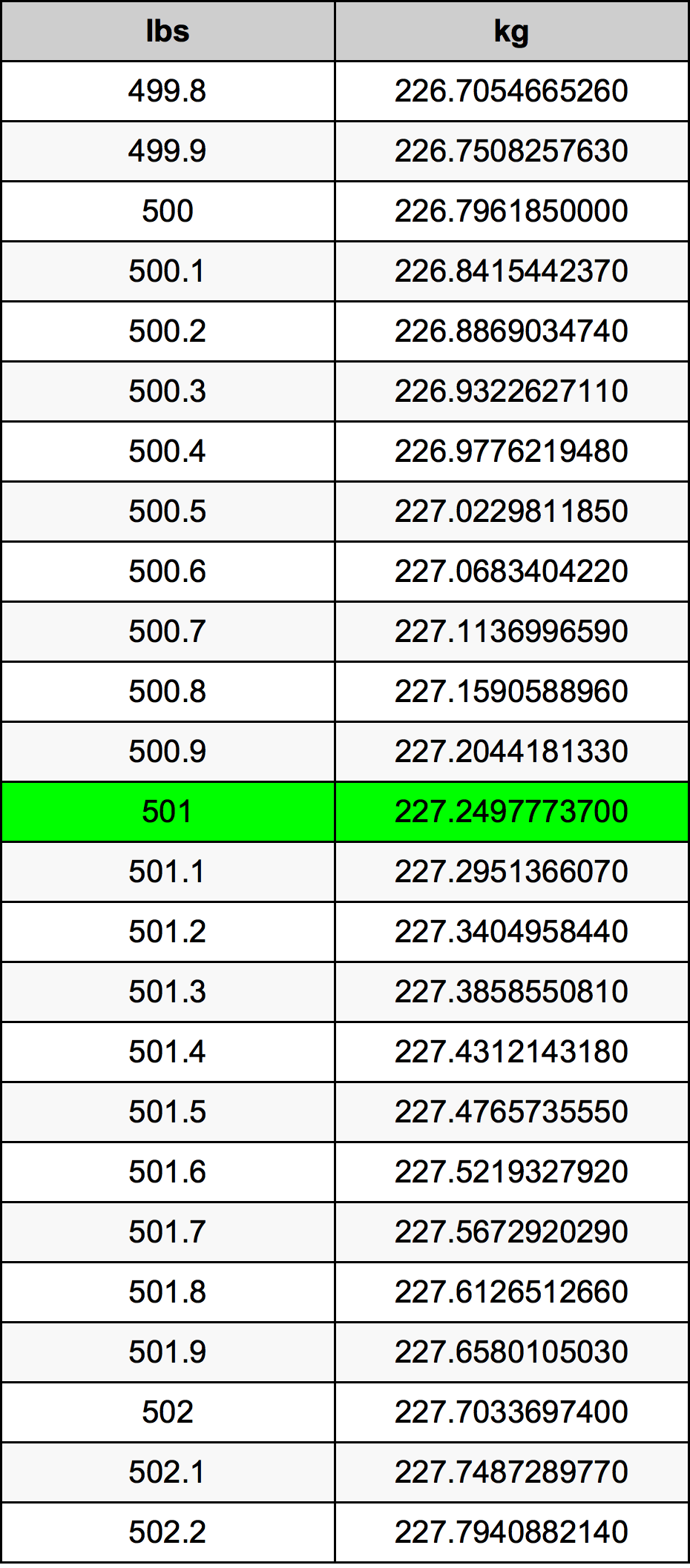501 Lira konverżjoni tabella
