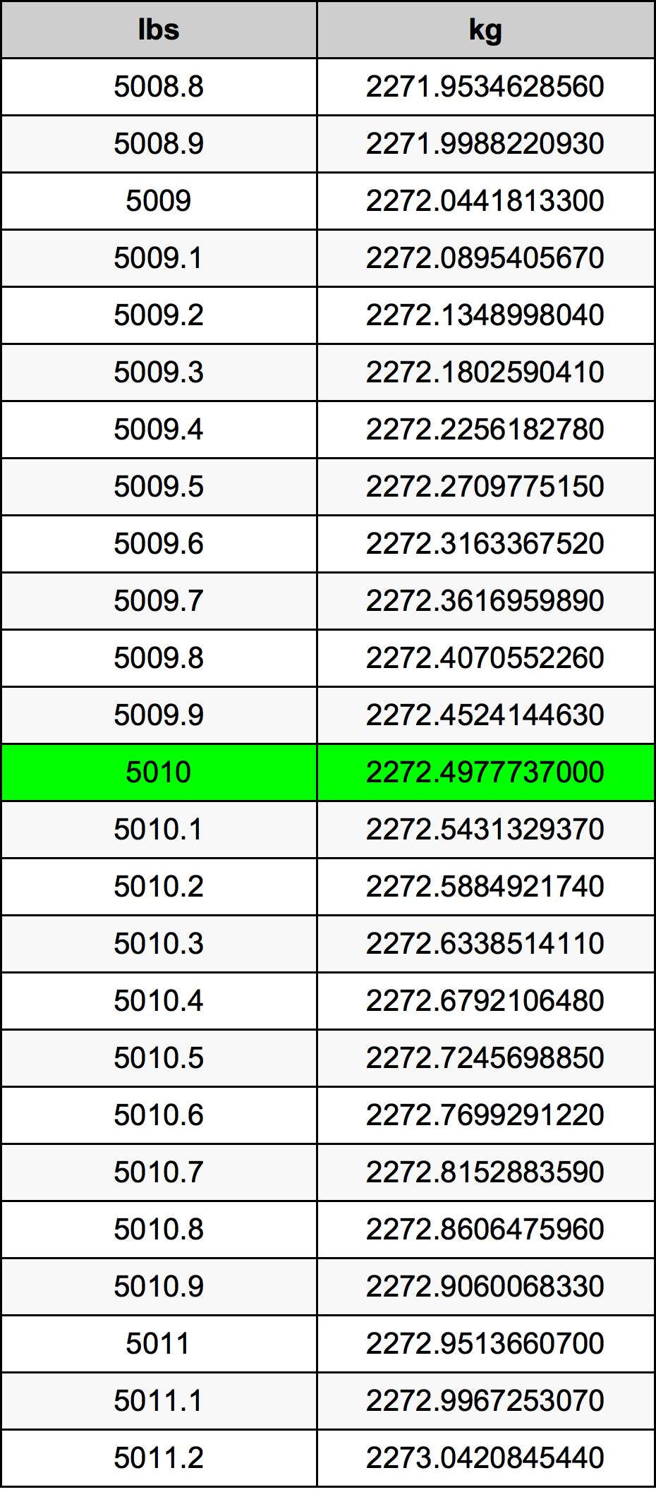 5010 Font átszámítási táblázat