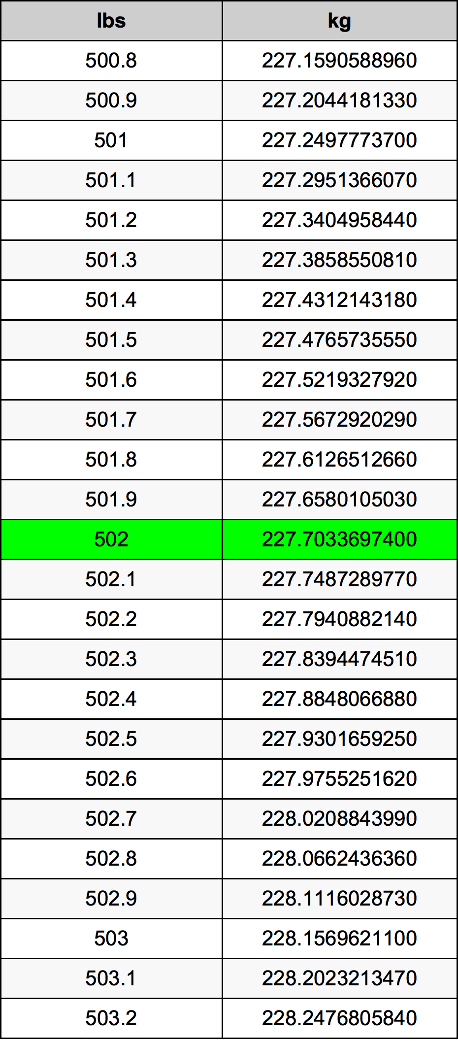 502 Lira konverżjoni tabella