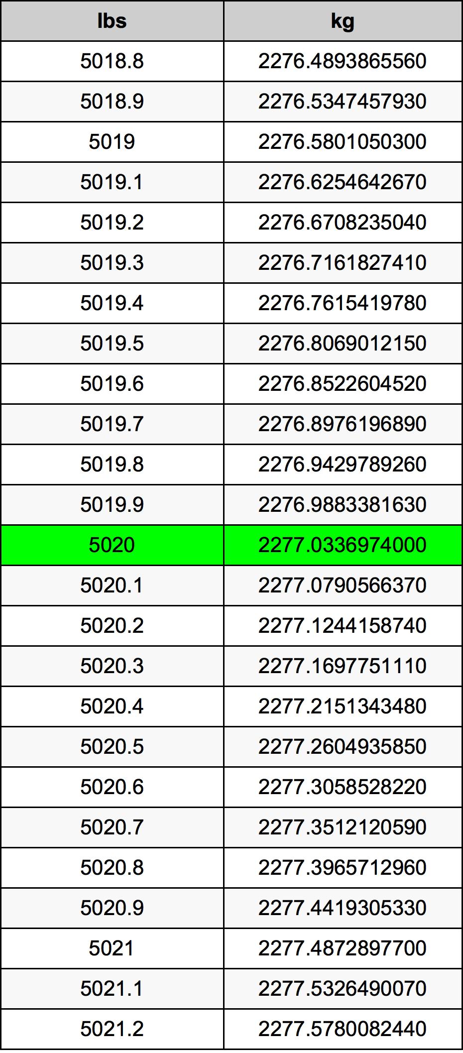 5020 Font átszámítási táblázat