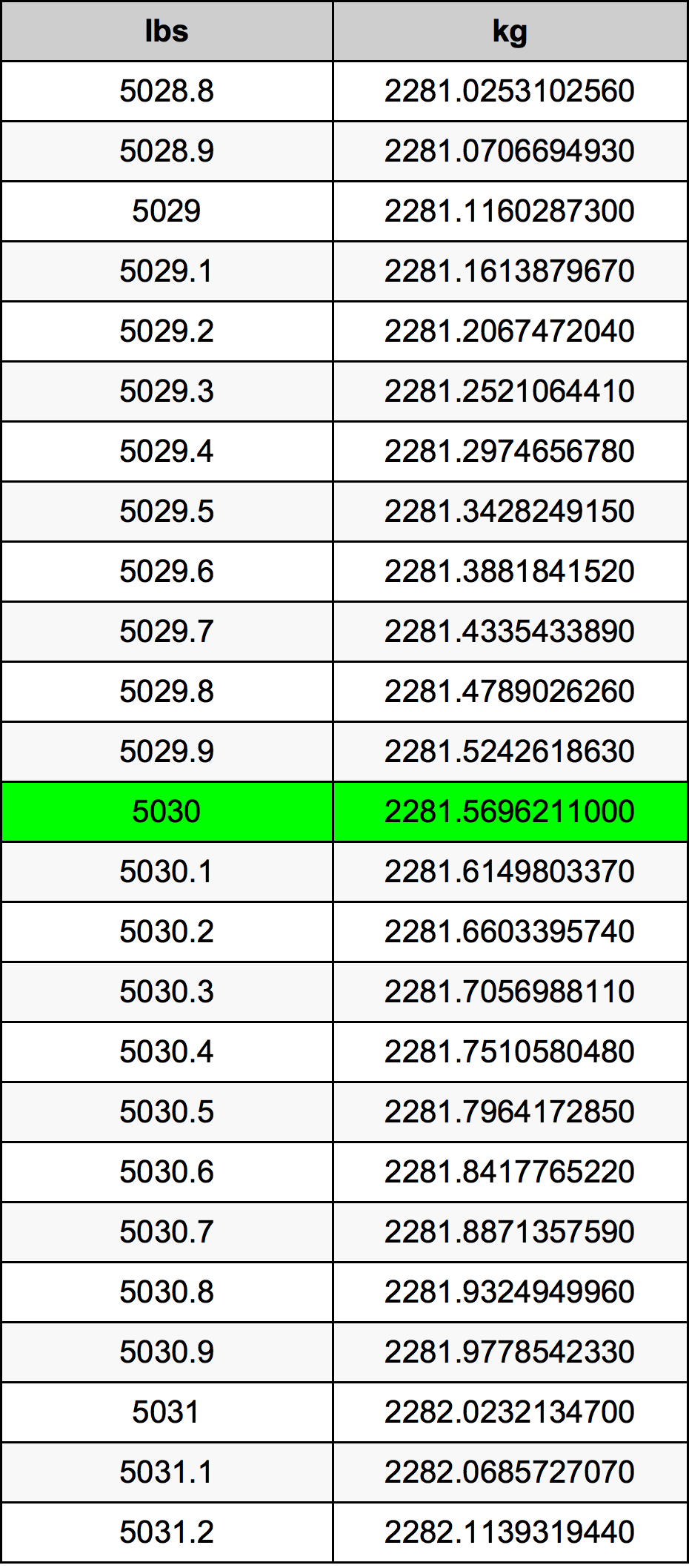5030 Font átszámítási táblázat
