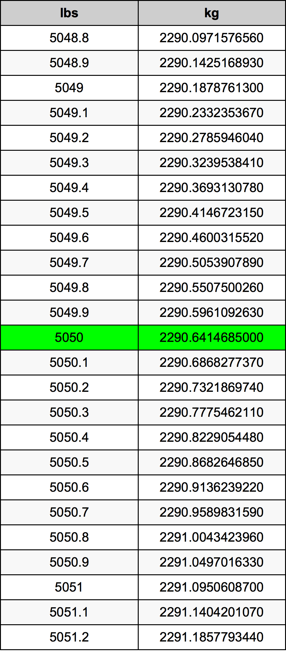 5050 Font átszámítási táblázat