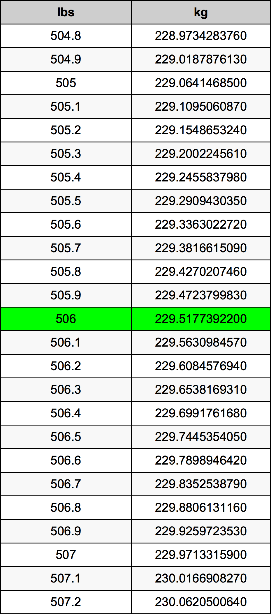 506 Lira konverżjoni tabella
