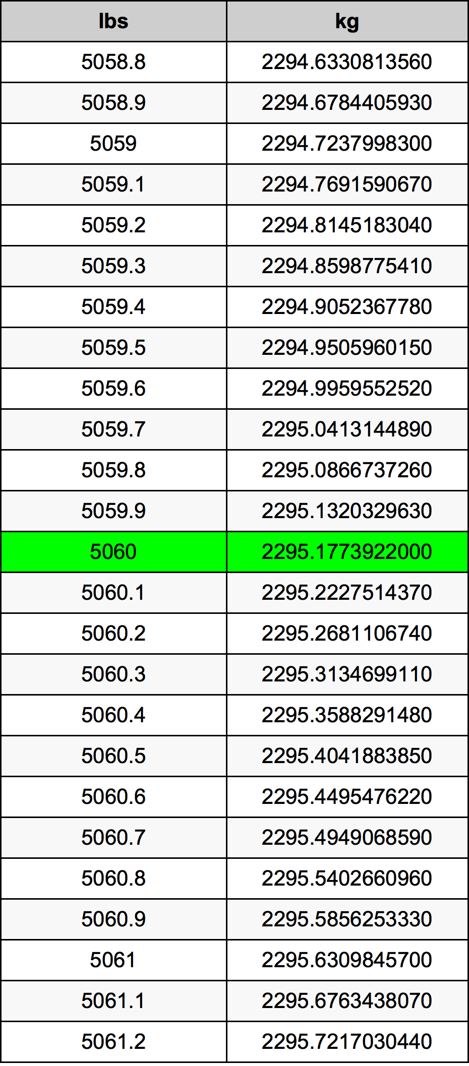 5060 Font átszámítási táblázat