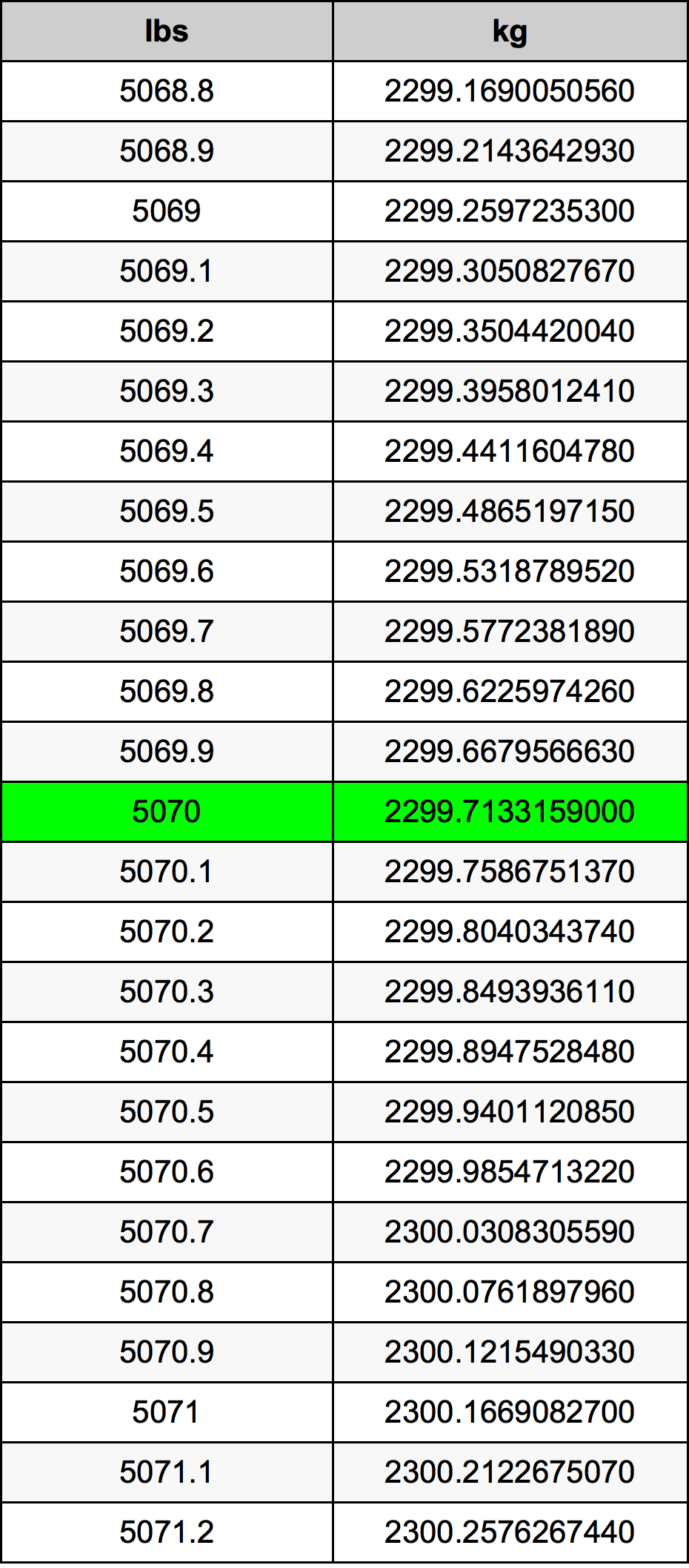 5070 Font átszámítási táblázat