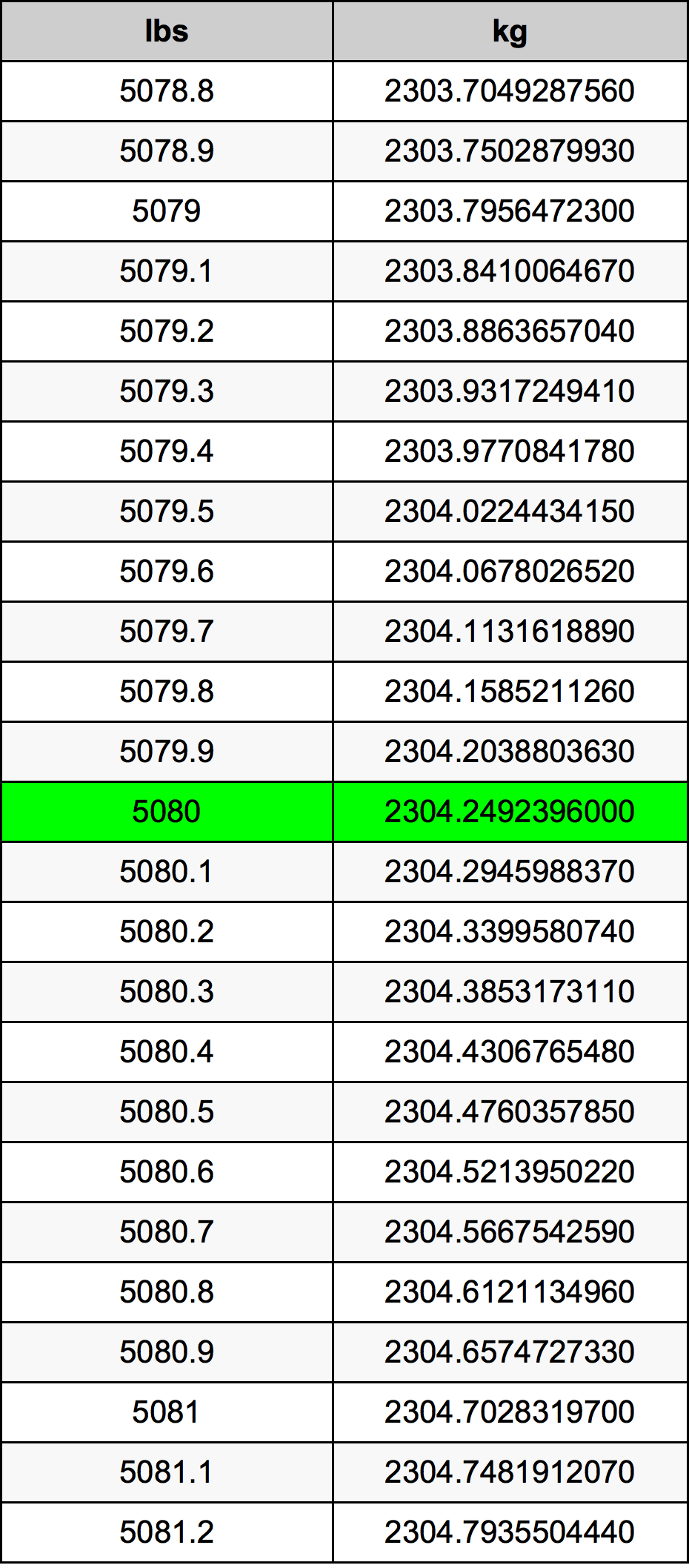 5080 Lira konverżjoni tabella