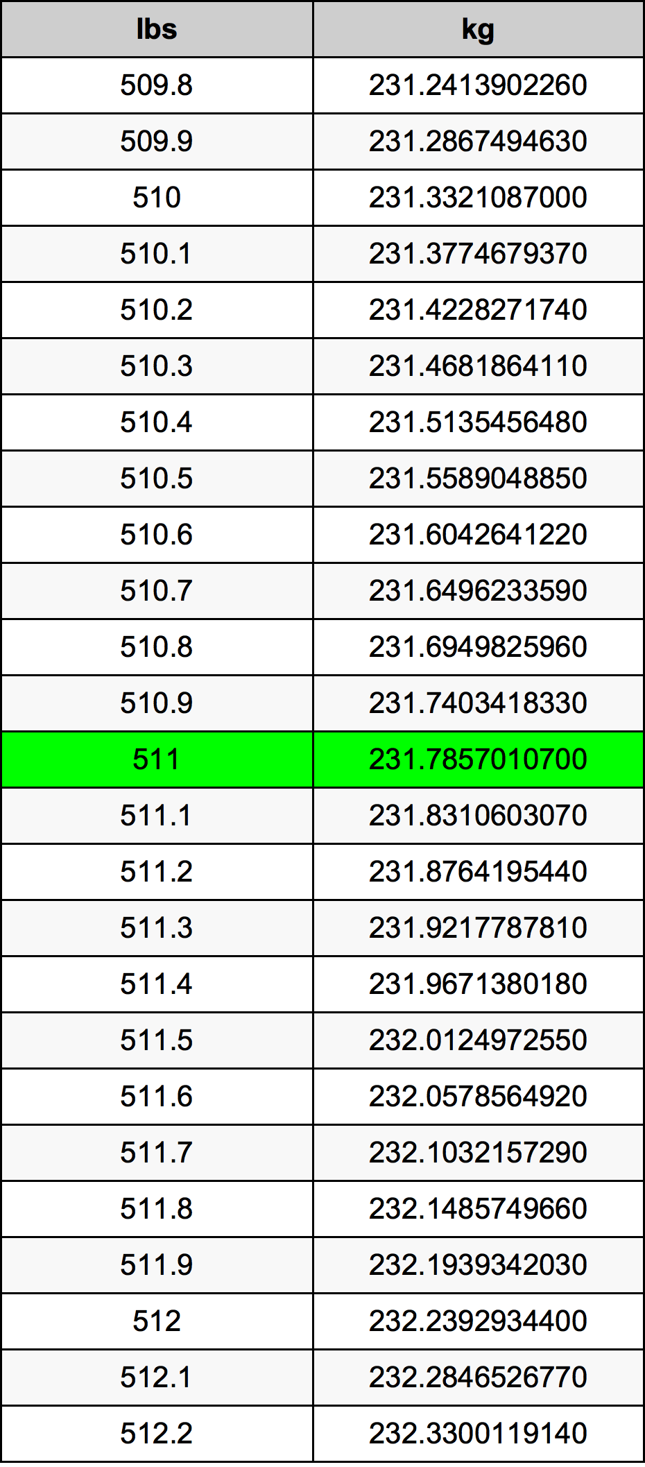 511 Lira konverżjoni tabella
