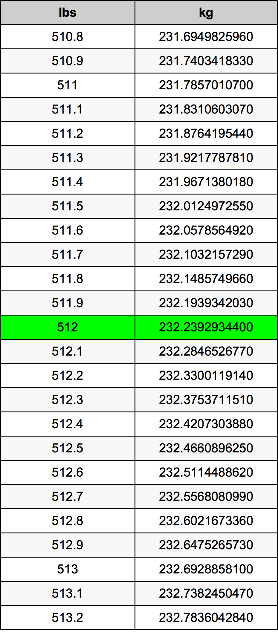 512 Font átszámítási táblázat