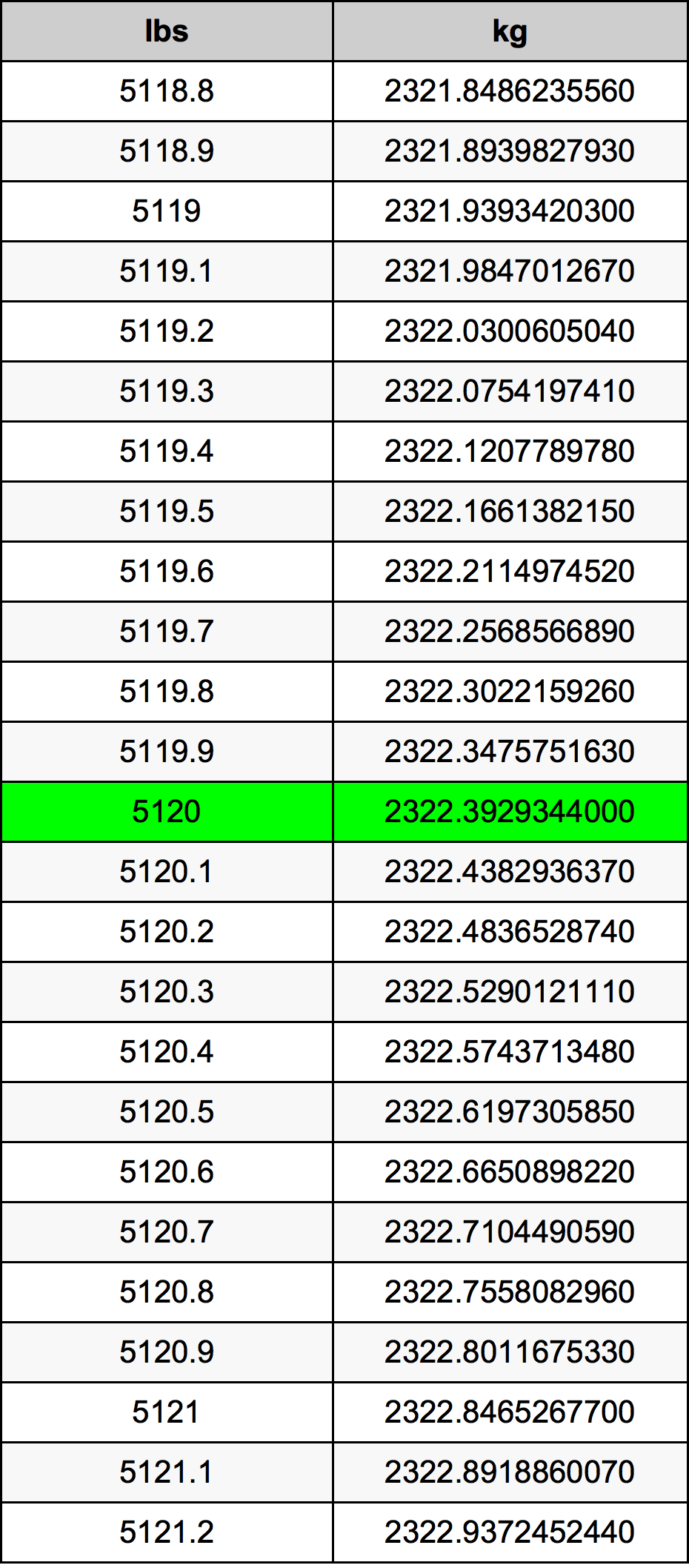 5120 Lira konverżjoni tabella