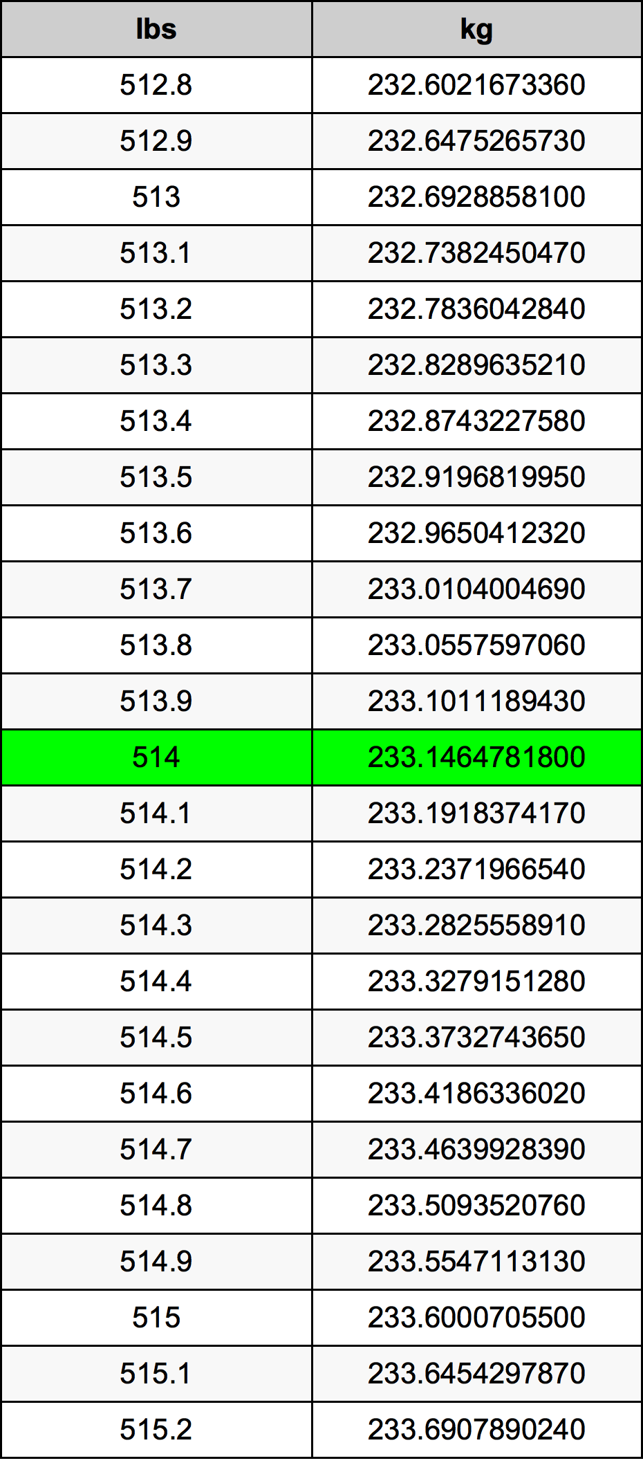 514 Lira konverżjoni tabella