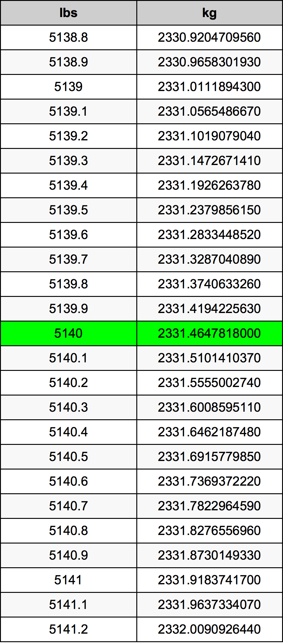 5140 Font átszámítási táblázat