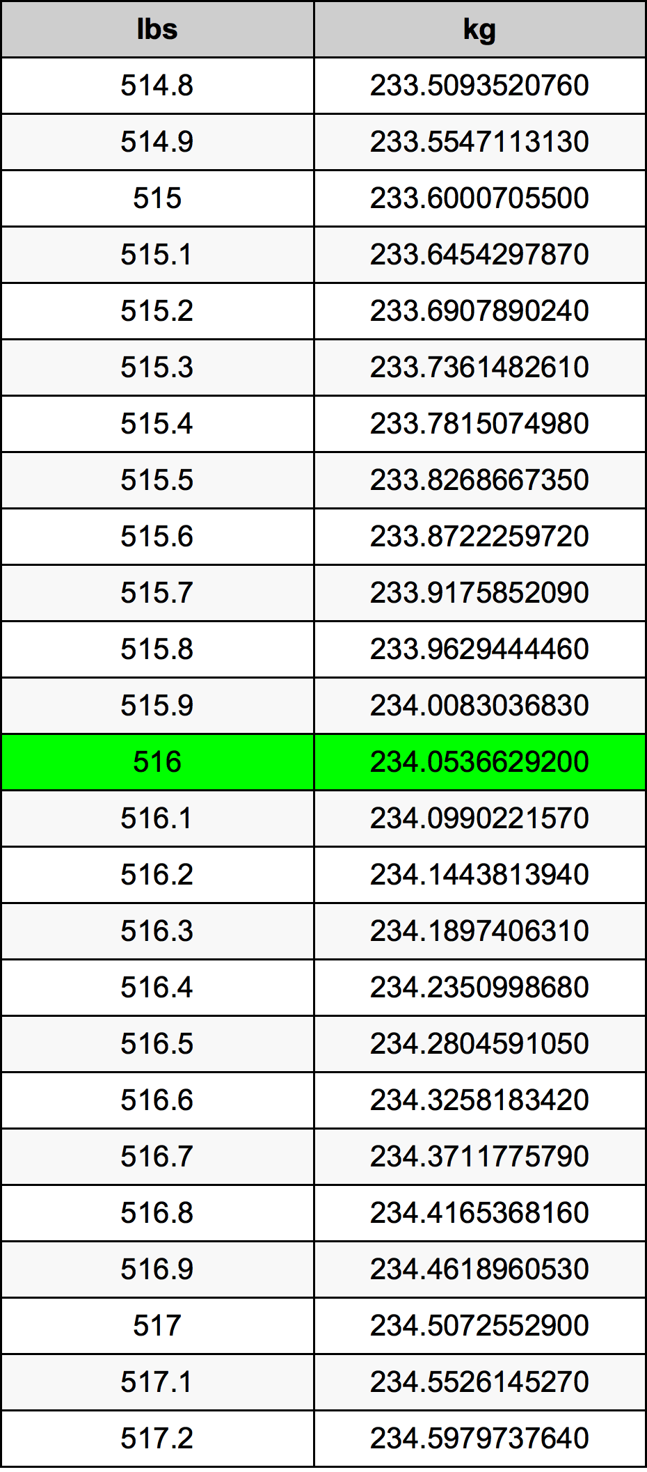 516 Lira konverżjoni tabella