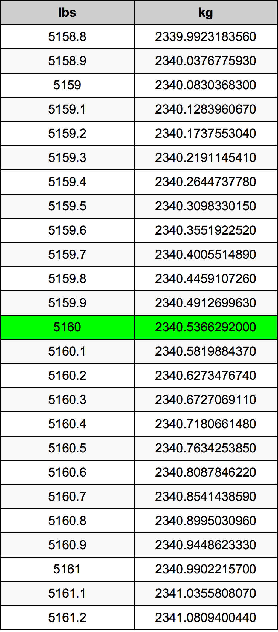 5160 Lira konverżjoni tabella