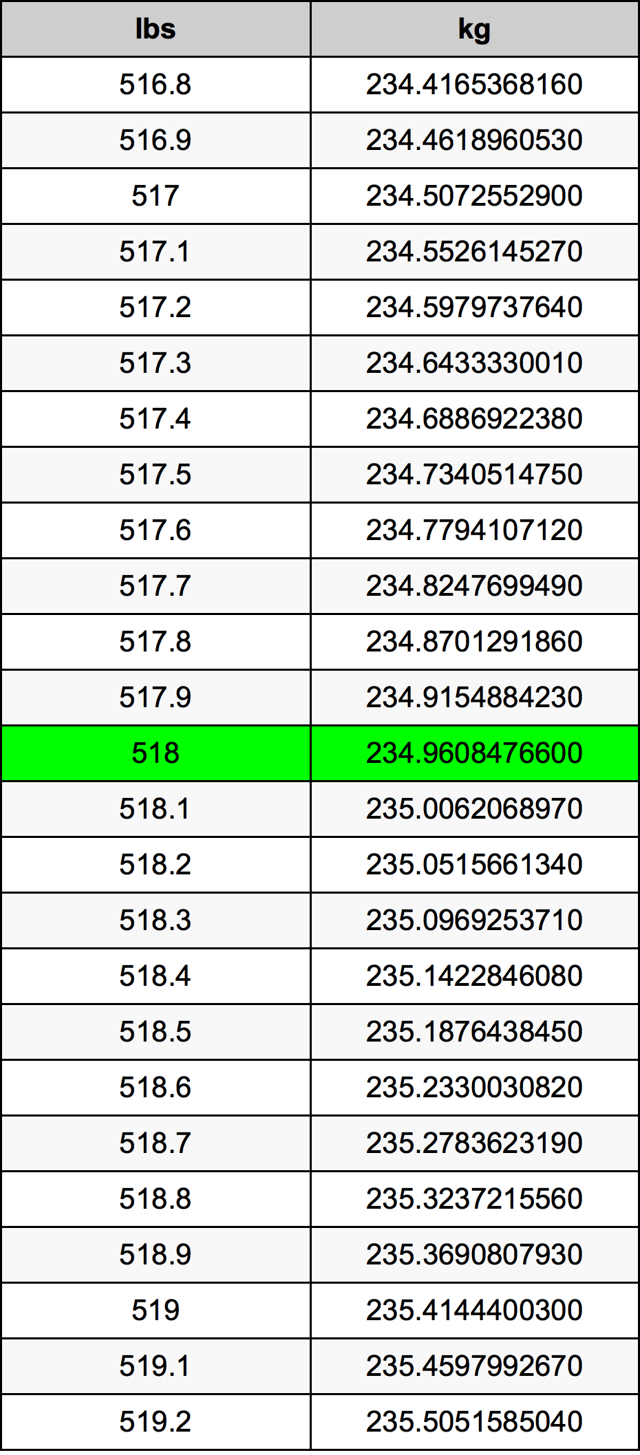 518 Lira konverżjoni tabella