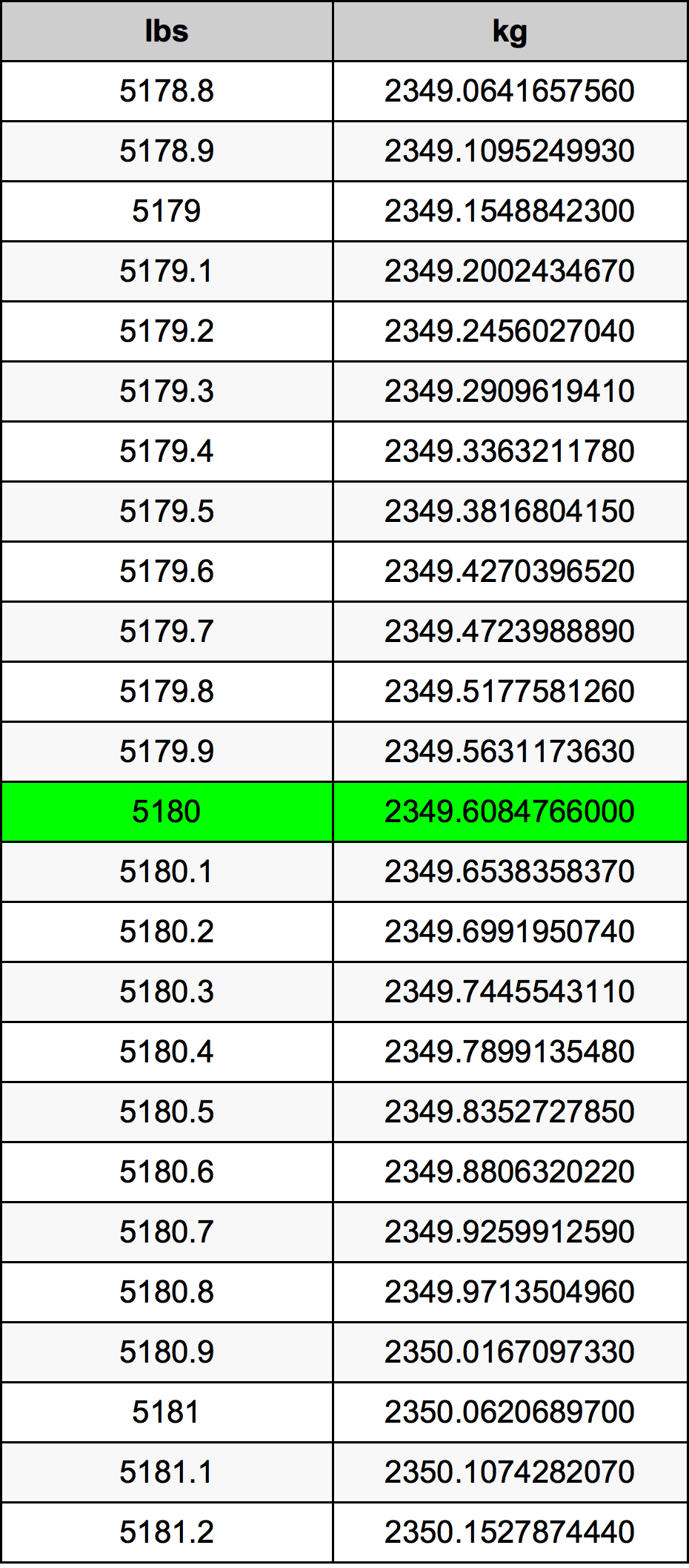 5180 Lira konverżjoni tabella