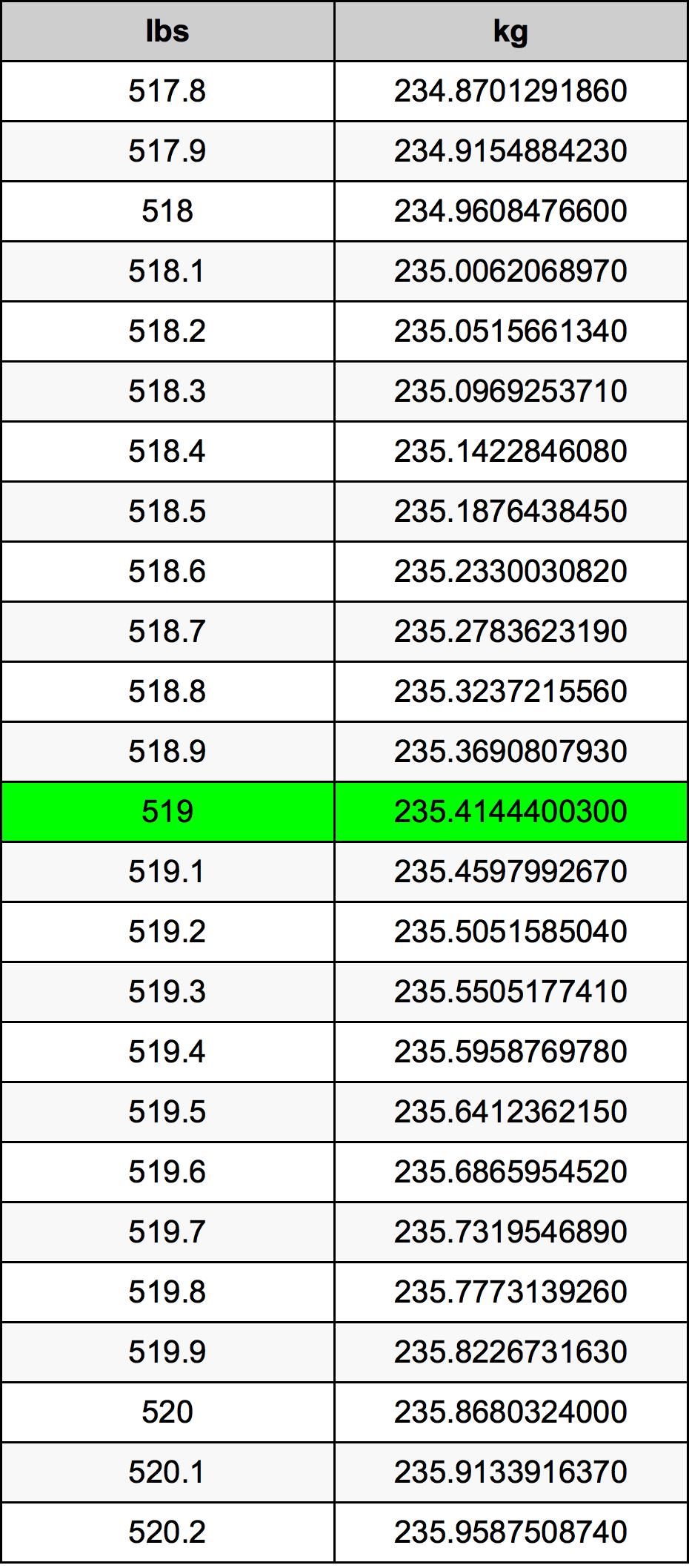 519 Lira konverżjoni tabella