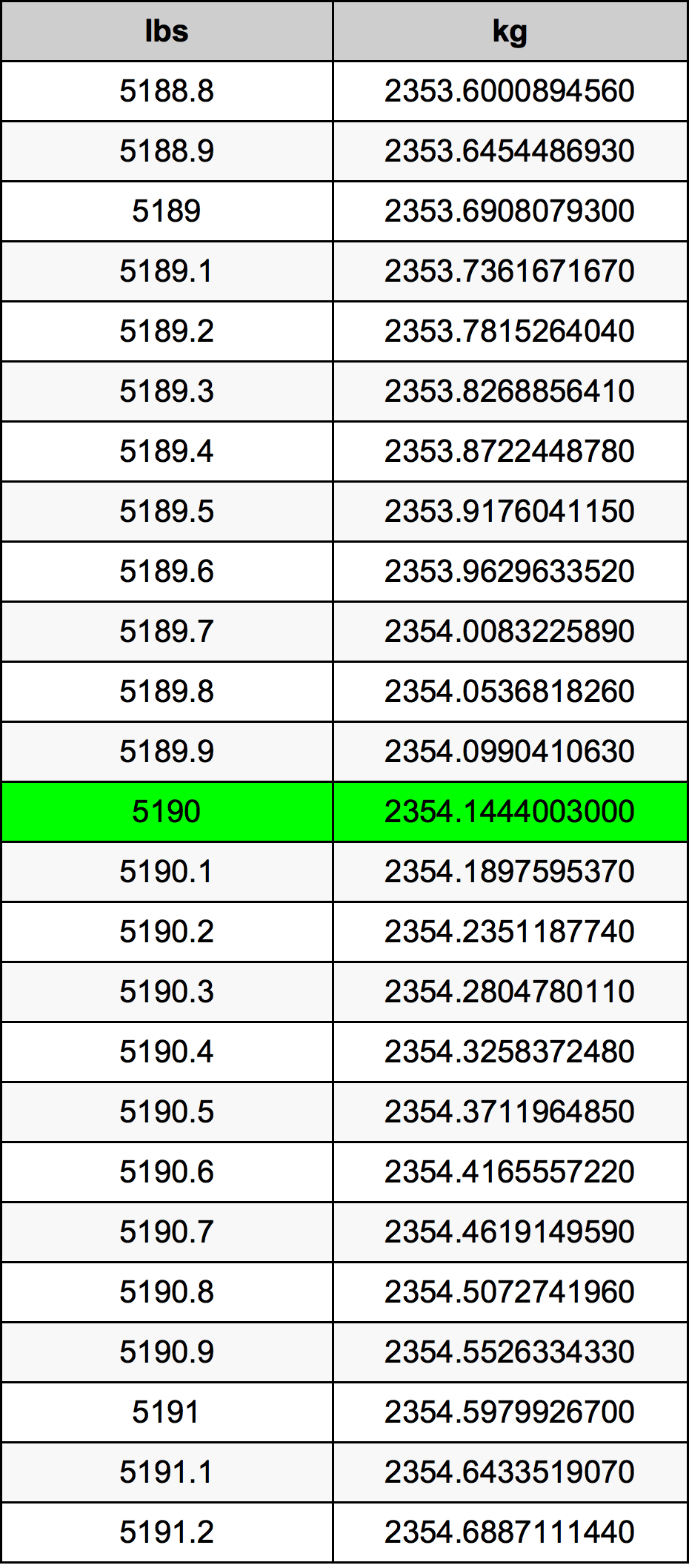 5190 Lira konverżjoni tabella