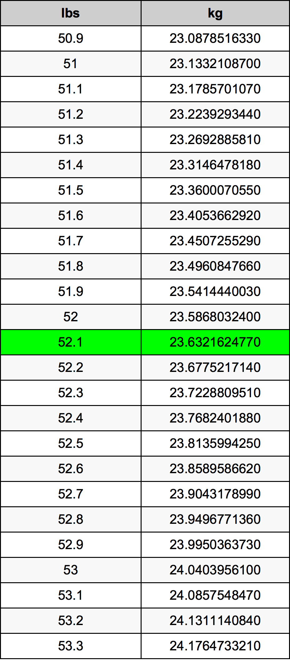 52 1 Pounds To Kilograms Converter 52 1 Lbs To Kg Converter