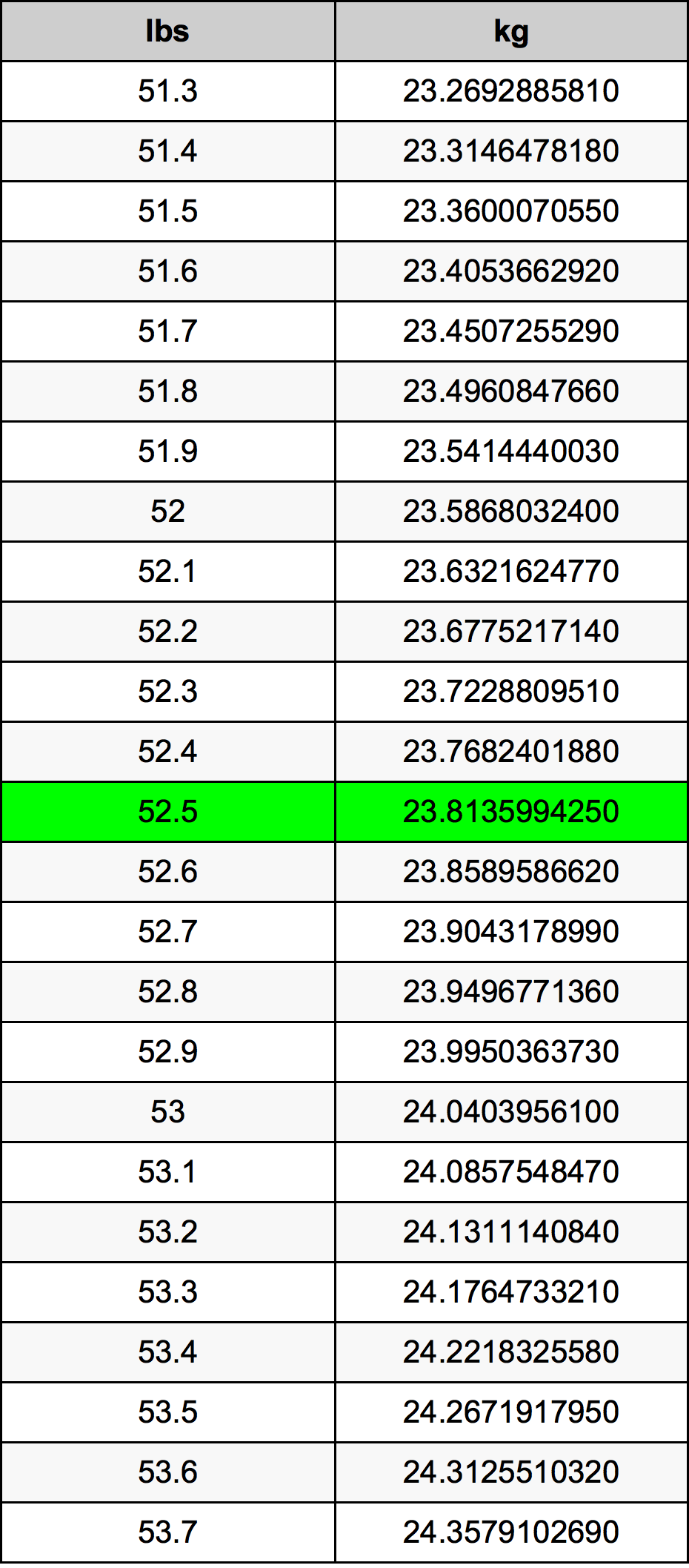 52.5 Pund konverteringstabell