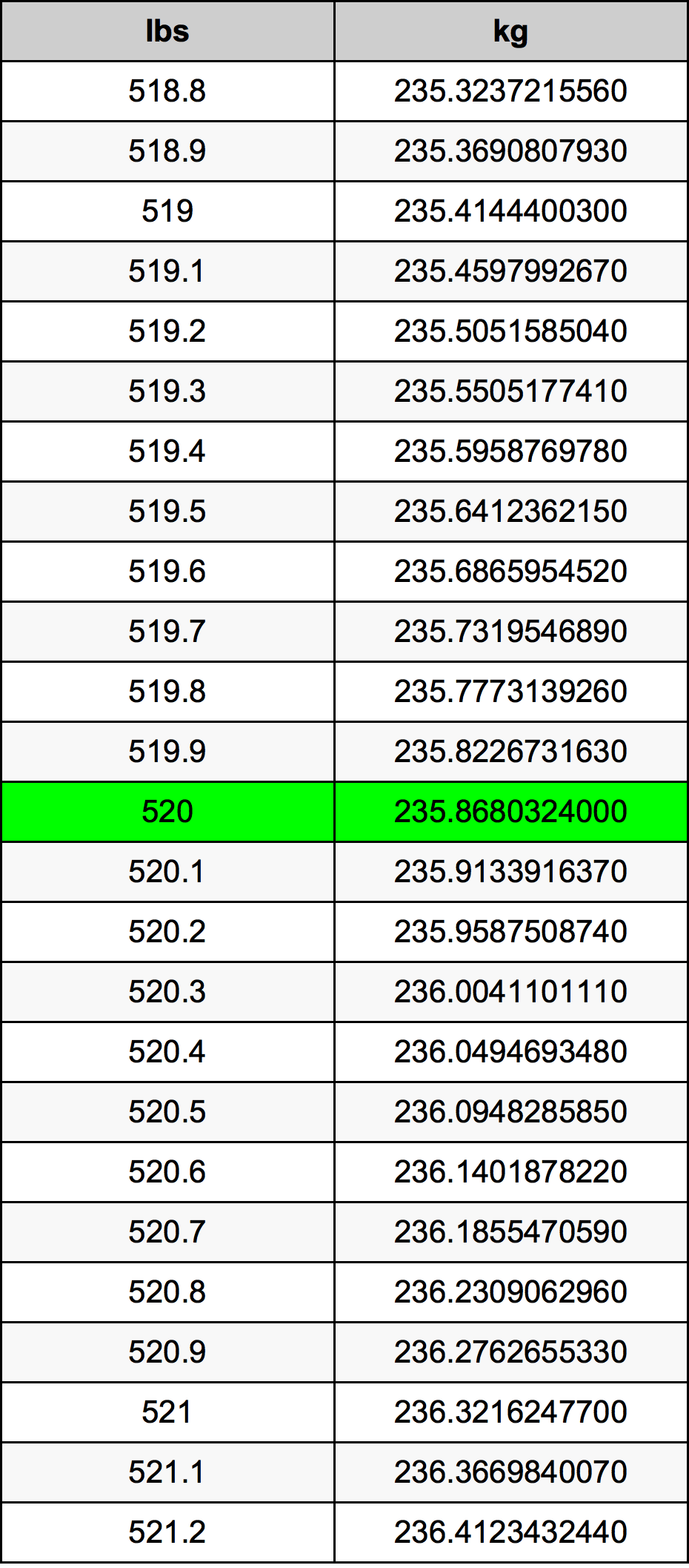 520 Lira konverżjoni tabella