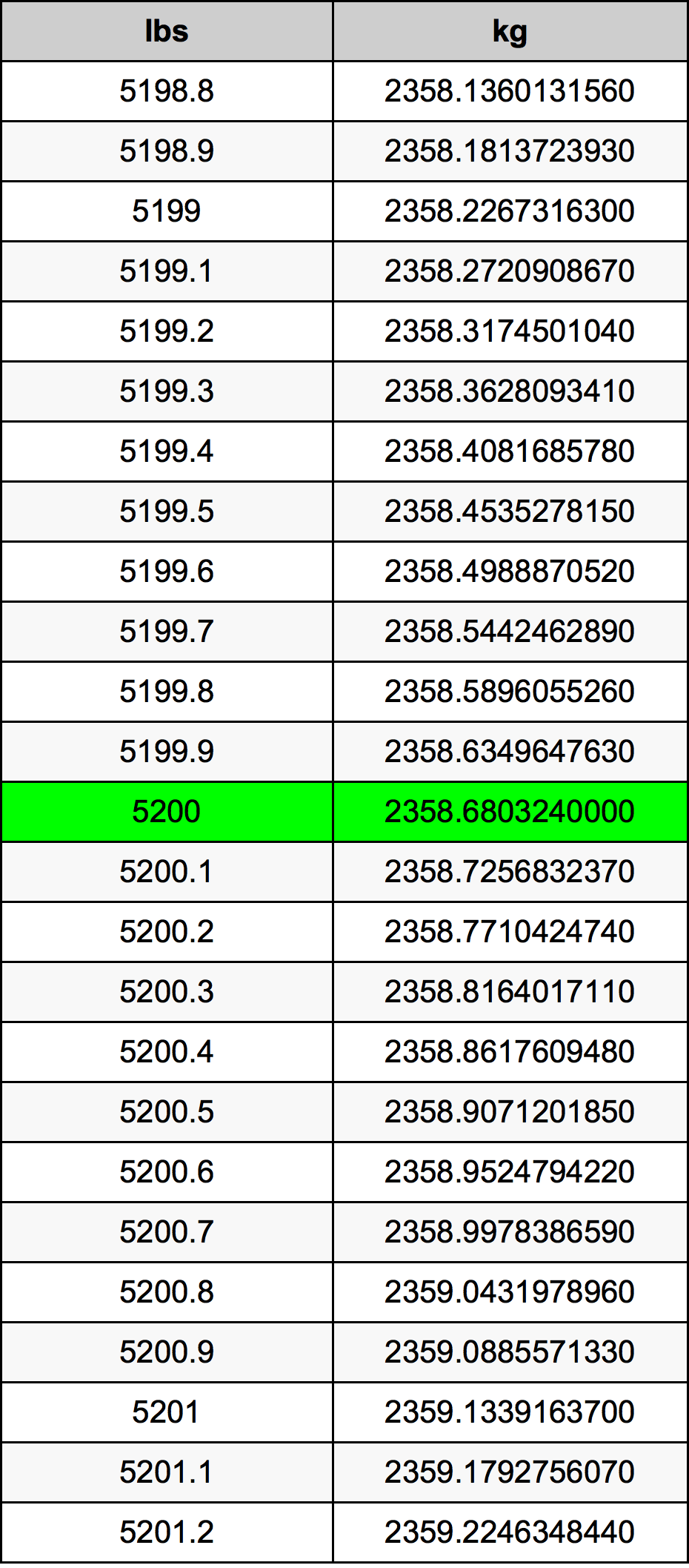 5200 Font átszámítási táblázat