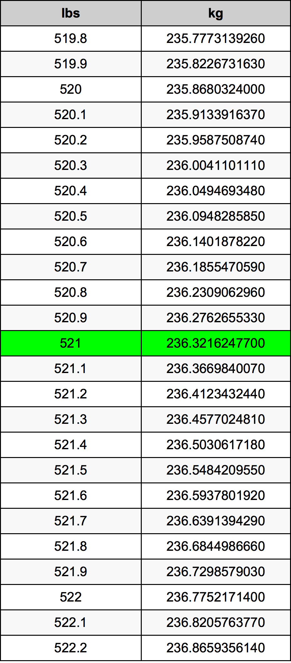 521 Lira konverżjoni tabella