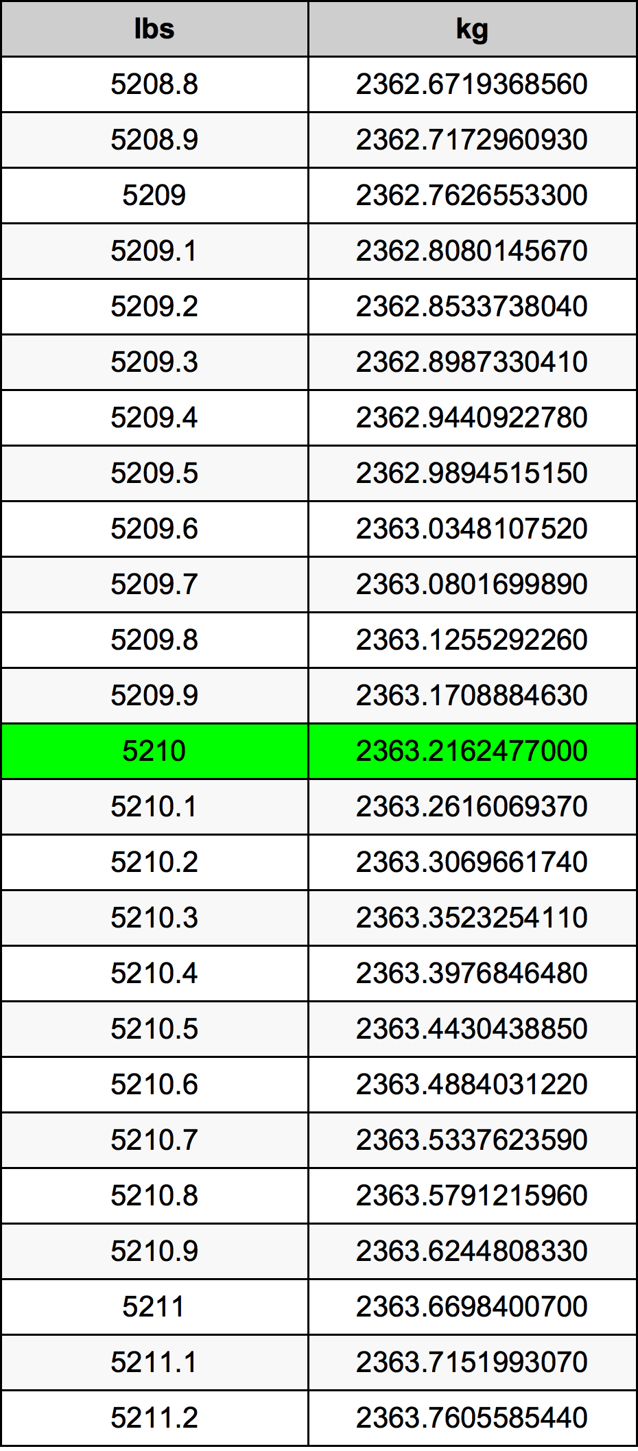 5210 Font átszámítási táblázat