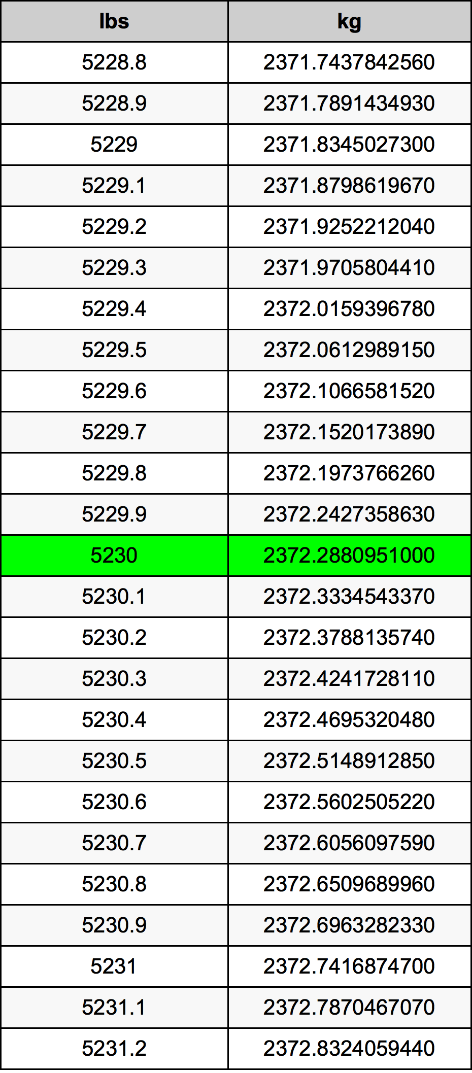 5230 Font átszámítási táblázat
