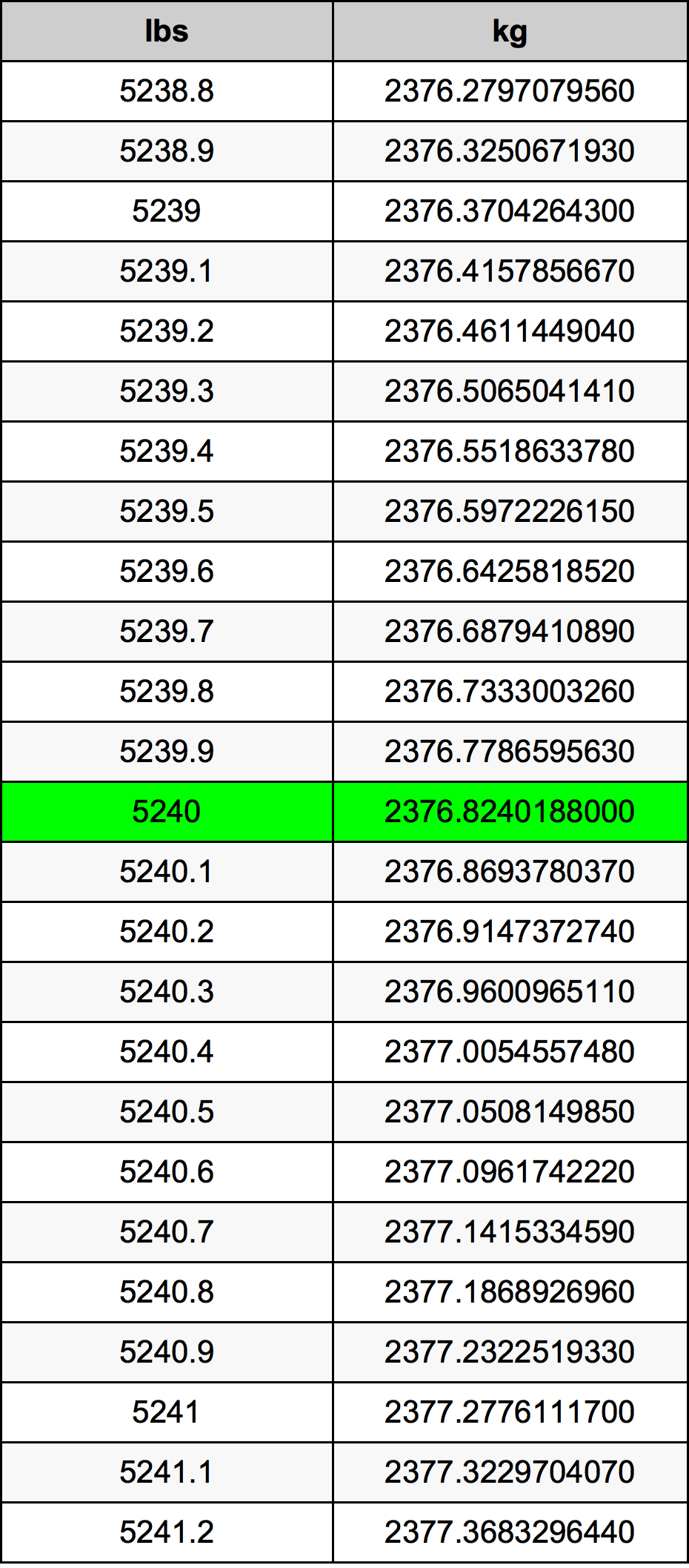 5240 Font átszámítási táblázat