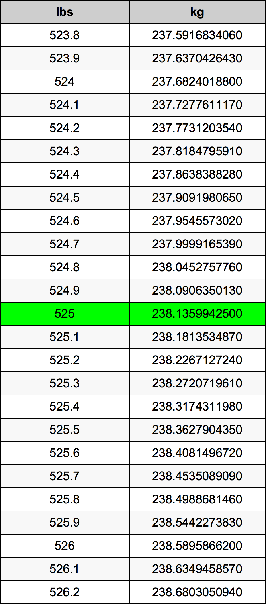 525 Lira konverżjoni tabella