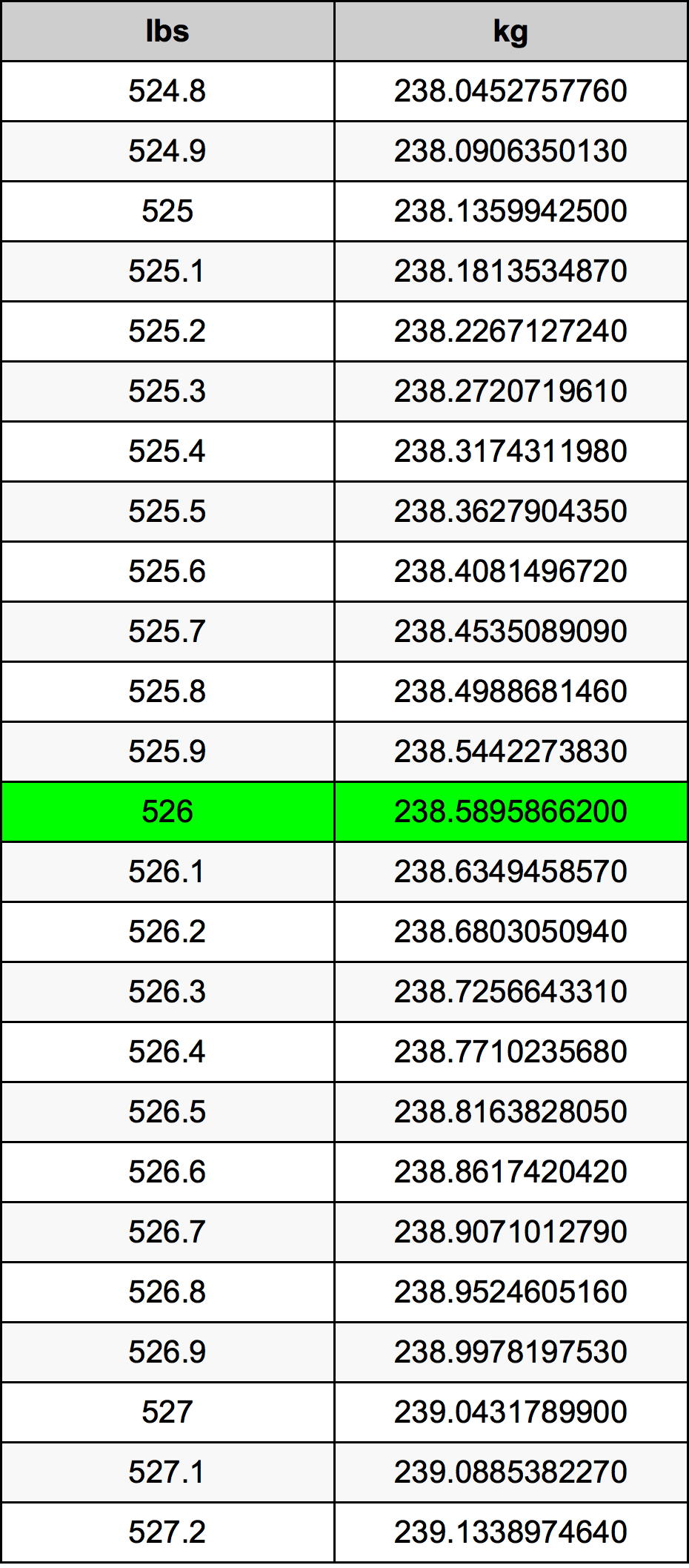 526 Lira konverżjoni tabella