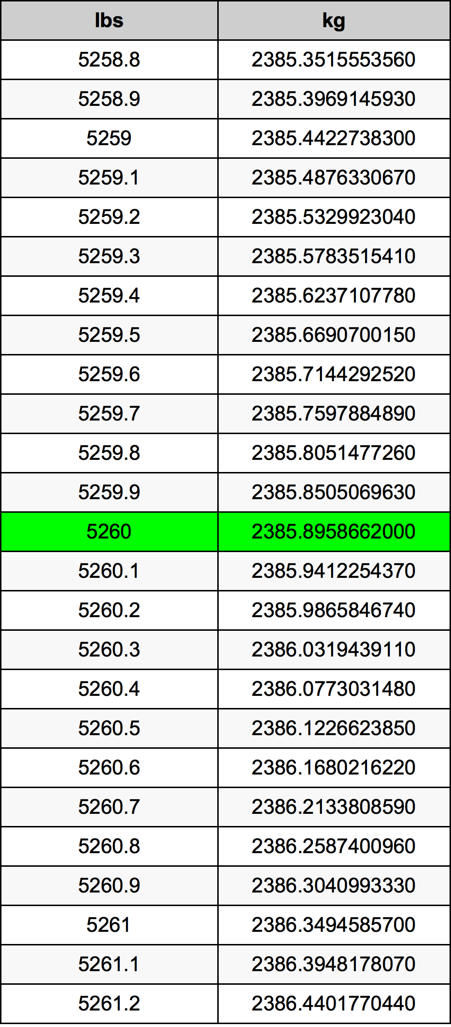 5260 Lira konverżjoni tabella