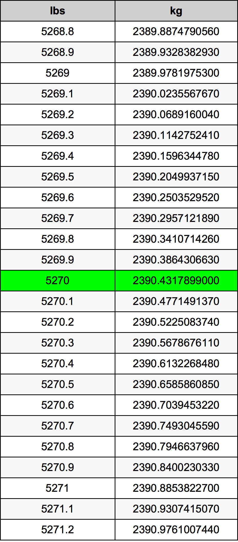 5270 Lira konverżjoni tabella