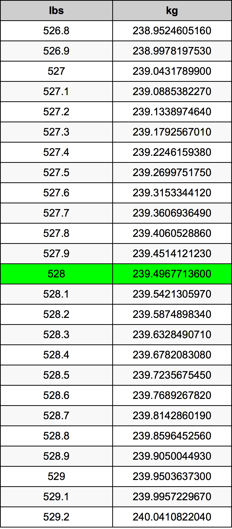 528 Lira konverżjoni tabella